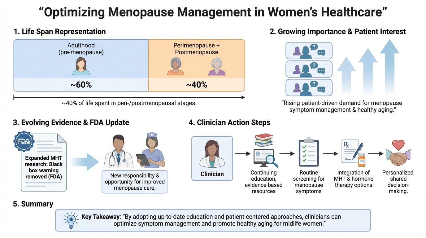 An infographic titled 'Optimizing Menopause Management in Women's Healthcare' contains several sections. Section 1 shows the life span representation with 60% of life spent in pre-menopause and 40% in peri/postmenopause. Section 2 highlights the grow