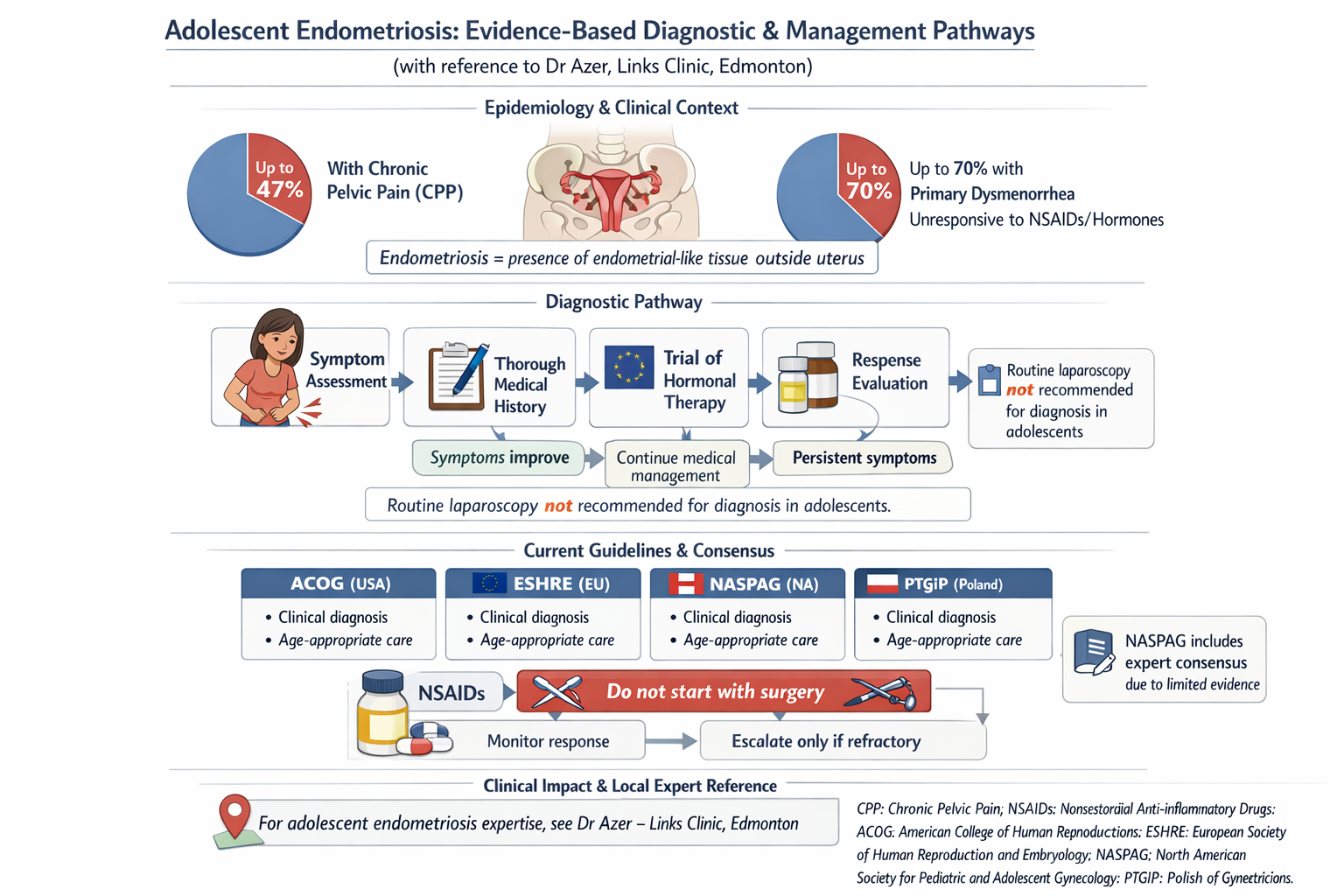 Infographic titled 'Adolescent Endometriosis: Evidence-Based Diagnostic & Management Pathways' showing epidemiology, clinical context, diagnostic pathway diagram, guidelines, and expert reference. Features pie charts, medical icons, and guideline logos.
