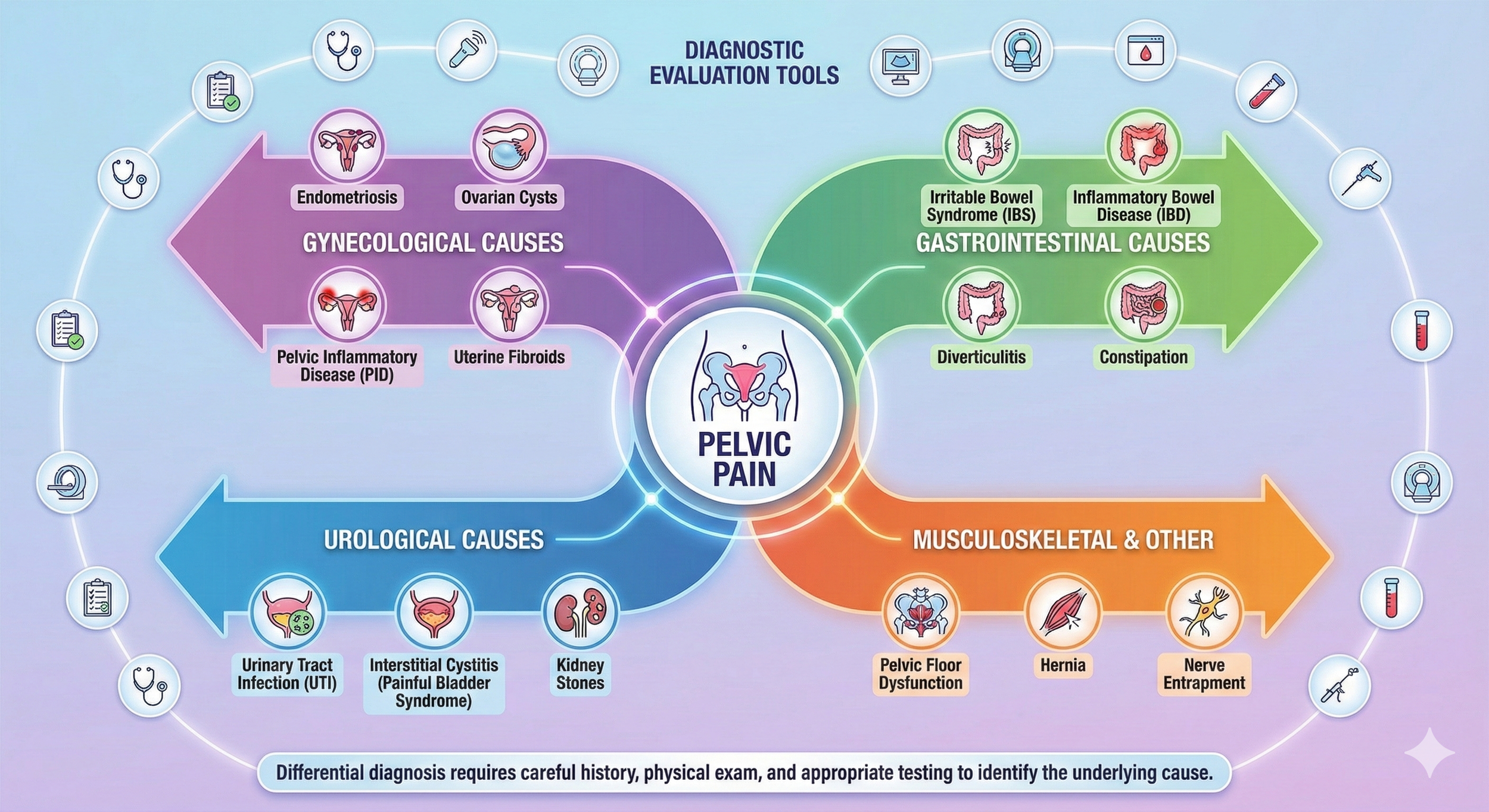Diagram illustrating causes of pelvic pain categorized into four groups: Gynecological causes with endometriosis, ovarian cysts, pelvic inflammatory disease, and uterine fibroids; Gastrointestinal causes with irritable bowel syndrome, inflammatory bo