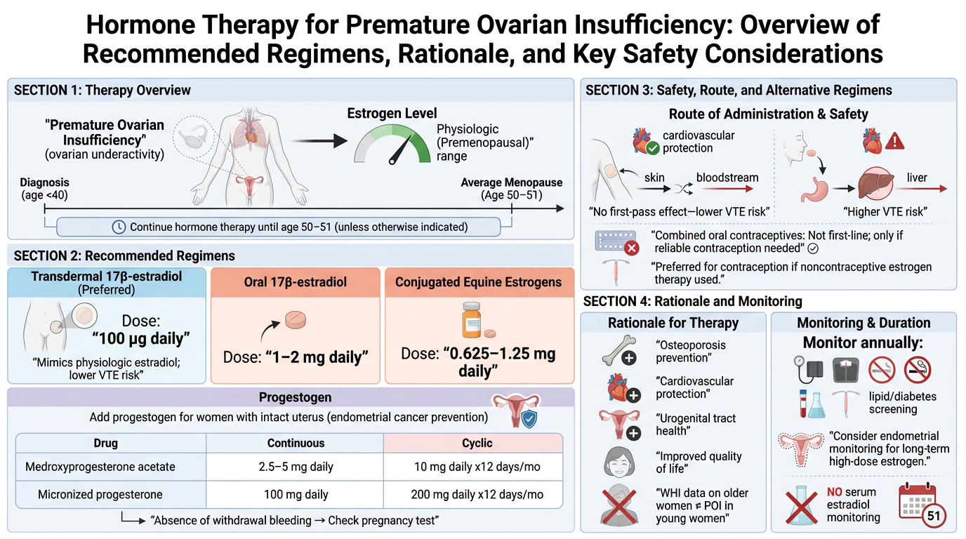 Infographic titled 'Hormone Therapy for Premature Ovarian Insufficiency: Overview of Recommended Regimens, Rationale, and Key Safety Considerations,' divided into four sections. Section 1: Therapy Overview, shows a diagram of the female reproductive 