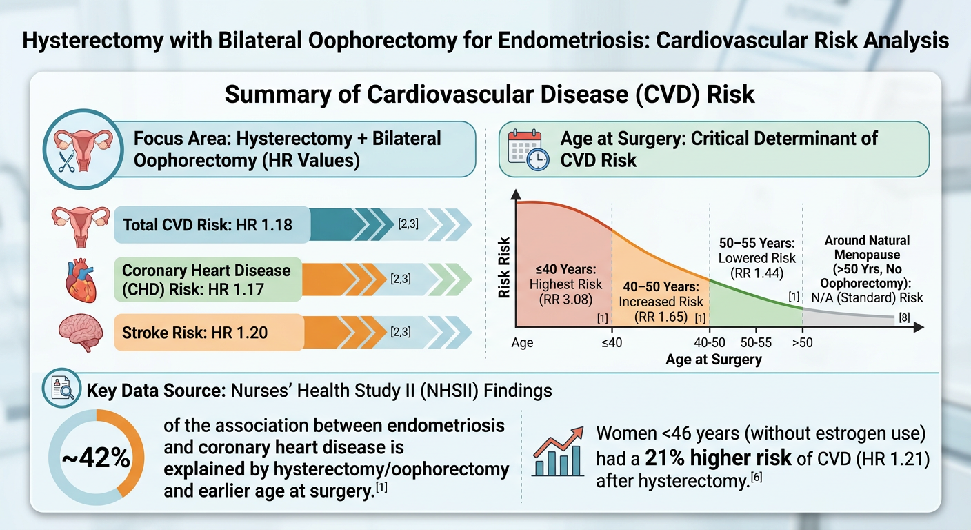 Diagram showing the relationship between hysterectomy with bilateral oophorectomy and cardiovascular risk, highlighting age at surgery as a critical factor, with risk decreasing as age increases, and includes key data points from NHSII study showing 