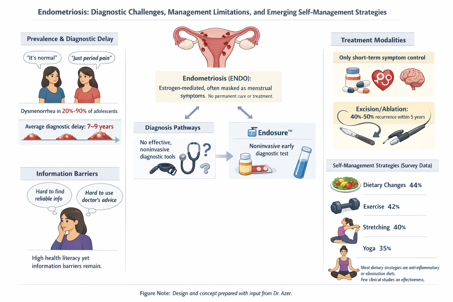 An infographic about endometriosis diagnosis challenges, management, and self-help strategies. It includes sections on prevalence and diagnostic delay, information barriers, diagnosis pathways with noninvasive tests, treatment options like symptom co