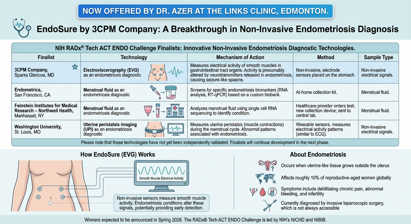 A medical research poster about EndoSure, a non-invasive endometriosis diagnostic technology. It highlights several finalists and their methods, including electrovascularity, menstrual fluid analysis, and uterine peristalsis imaging. The poster also 