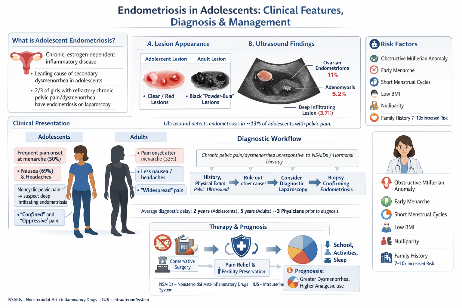 An infographic titled "Endometriosis in Adolescents: Clinical Features, Diagnosis & Management" explaining what adolescent endometriosis is, clinical presentation, ultrasound findings, risk factors, diagnostic workflow, therapy, and prognosis. It inc
