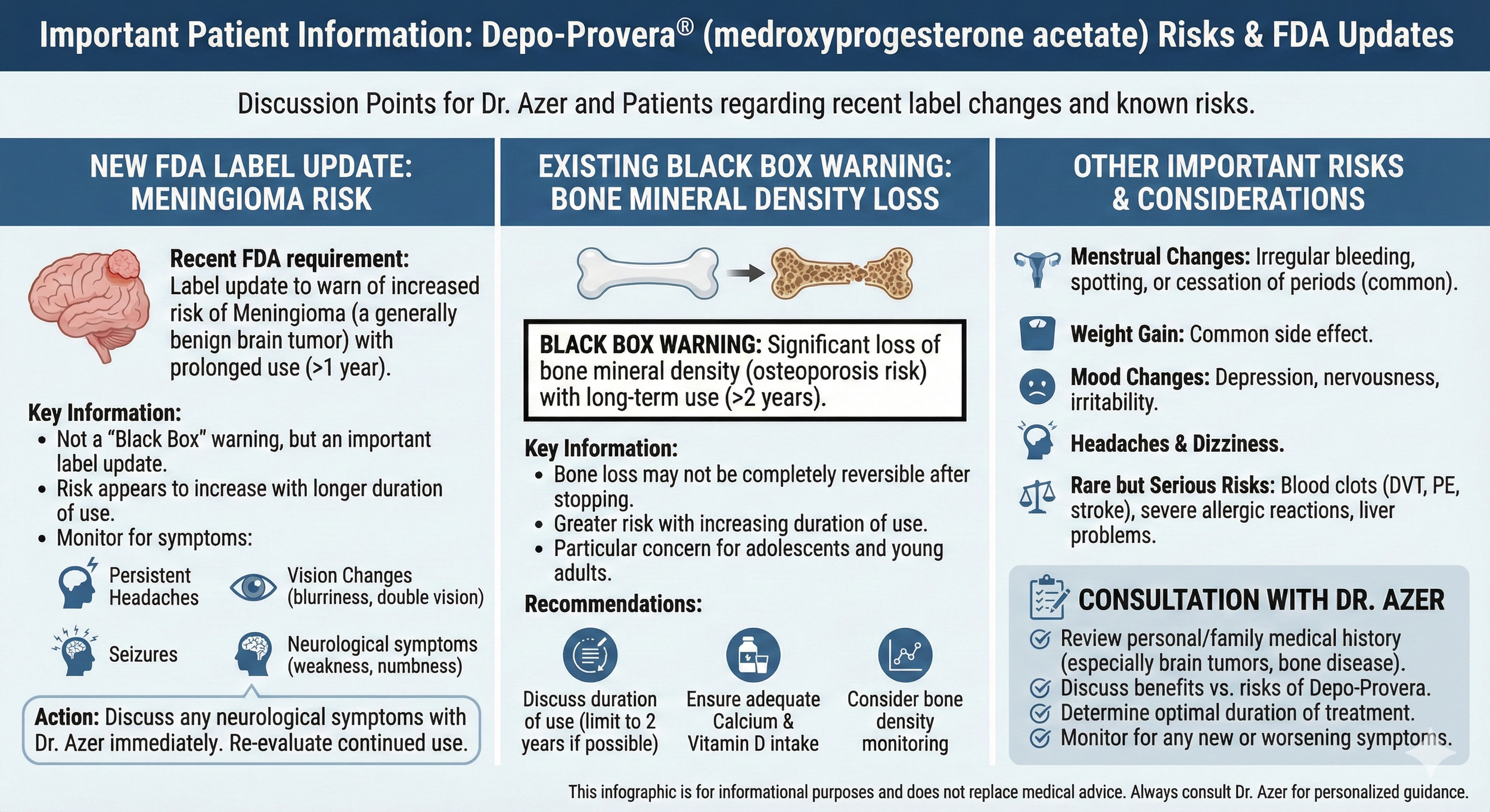 Informational graphic about Depo-Provera, discussing updated risks and FDA warnings. Includes sections on meningoma risk, bone mineral density loss, and other health considerations, with recommendations for patient consultation.