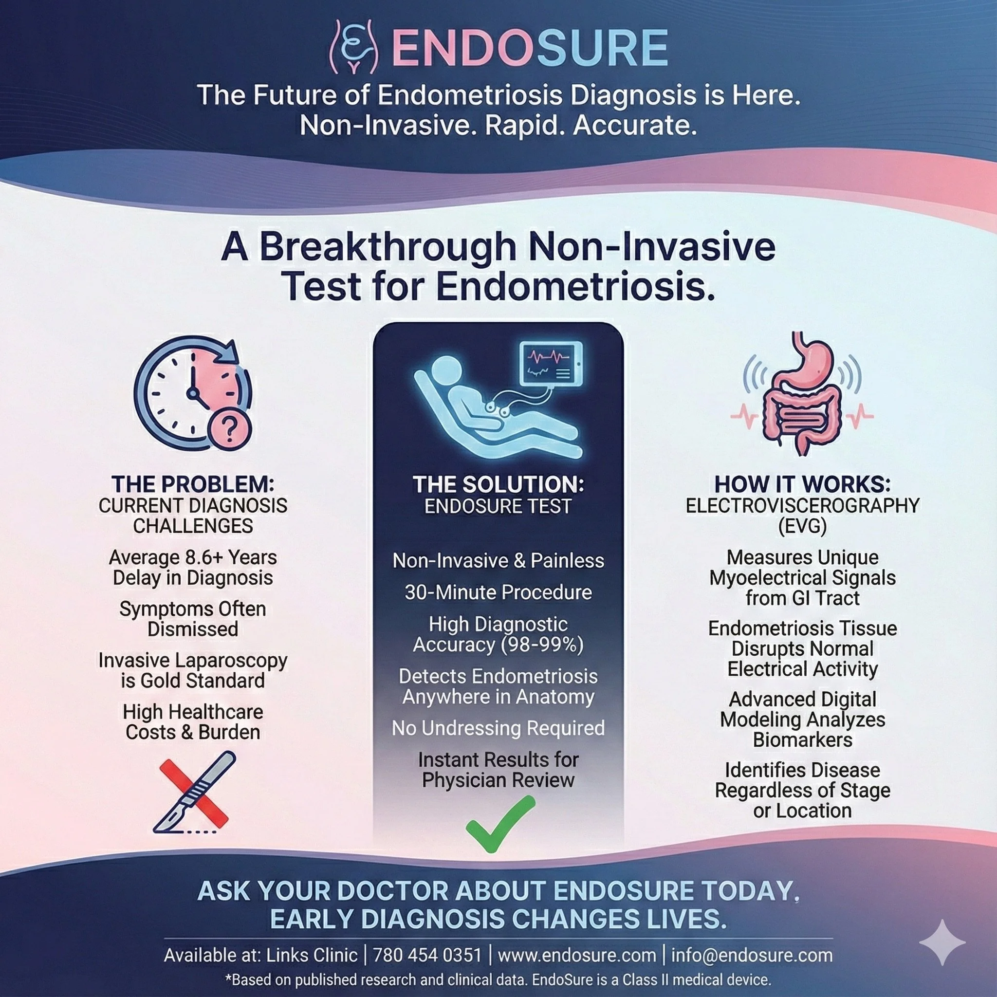 An informational poster for Endosure, a non-invasive test for endometriosis. The poster highlights the problem of delayed diagnosis and symptoms often dismissed, with invasive laparoscopy as the standard. It presents the Endosure test as a quick, 30-