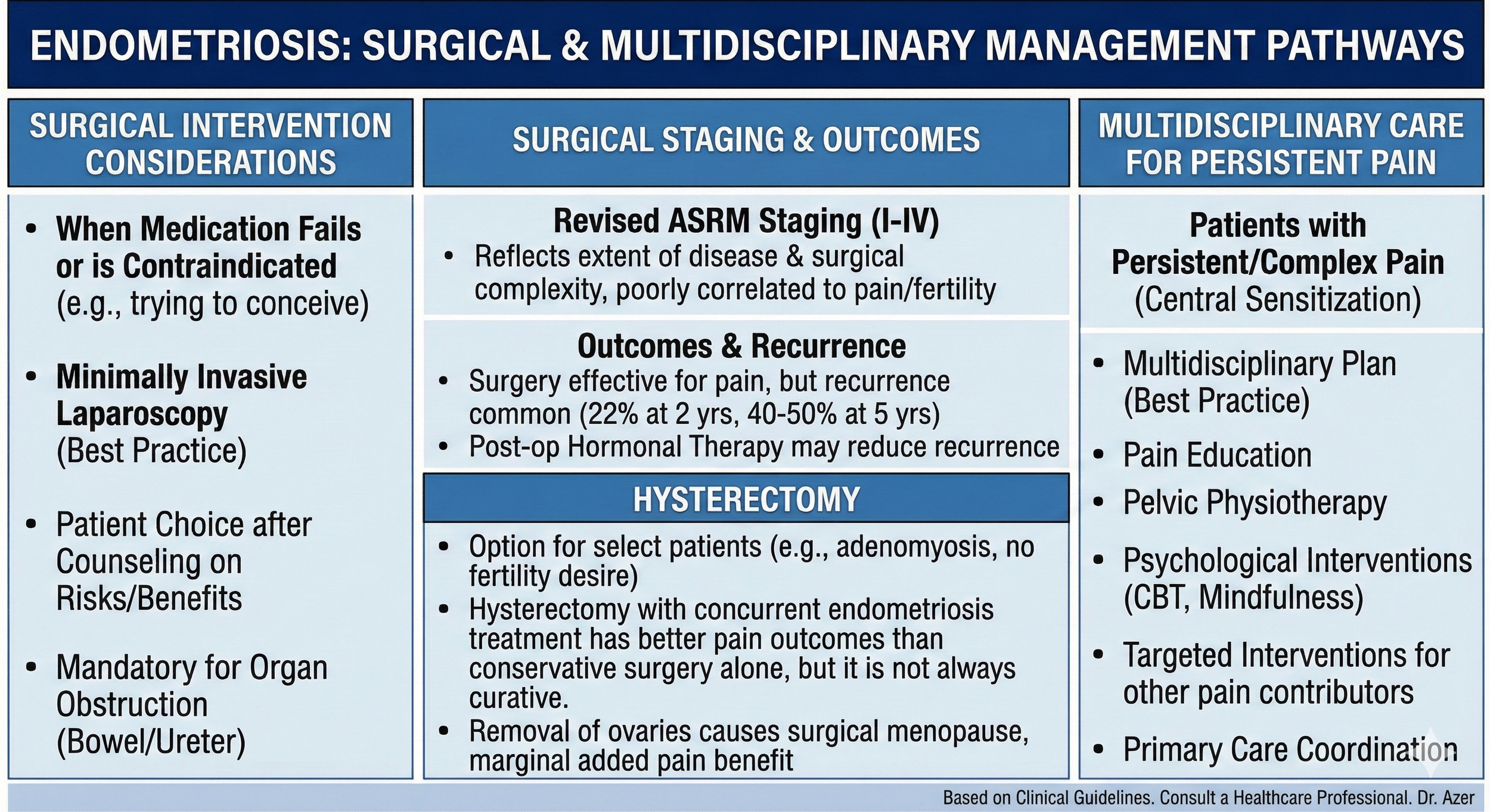 A detailed medical infographic titled 'Endometriosis: Surgical & Multidisciplinary Management Pathways', divided into three columns. The first column outlines surgical intervention considerations, including when medication fails, minimally invasive l
