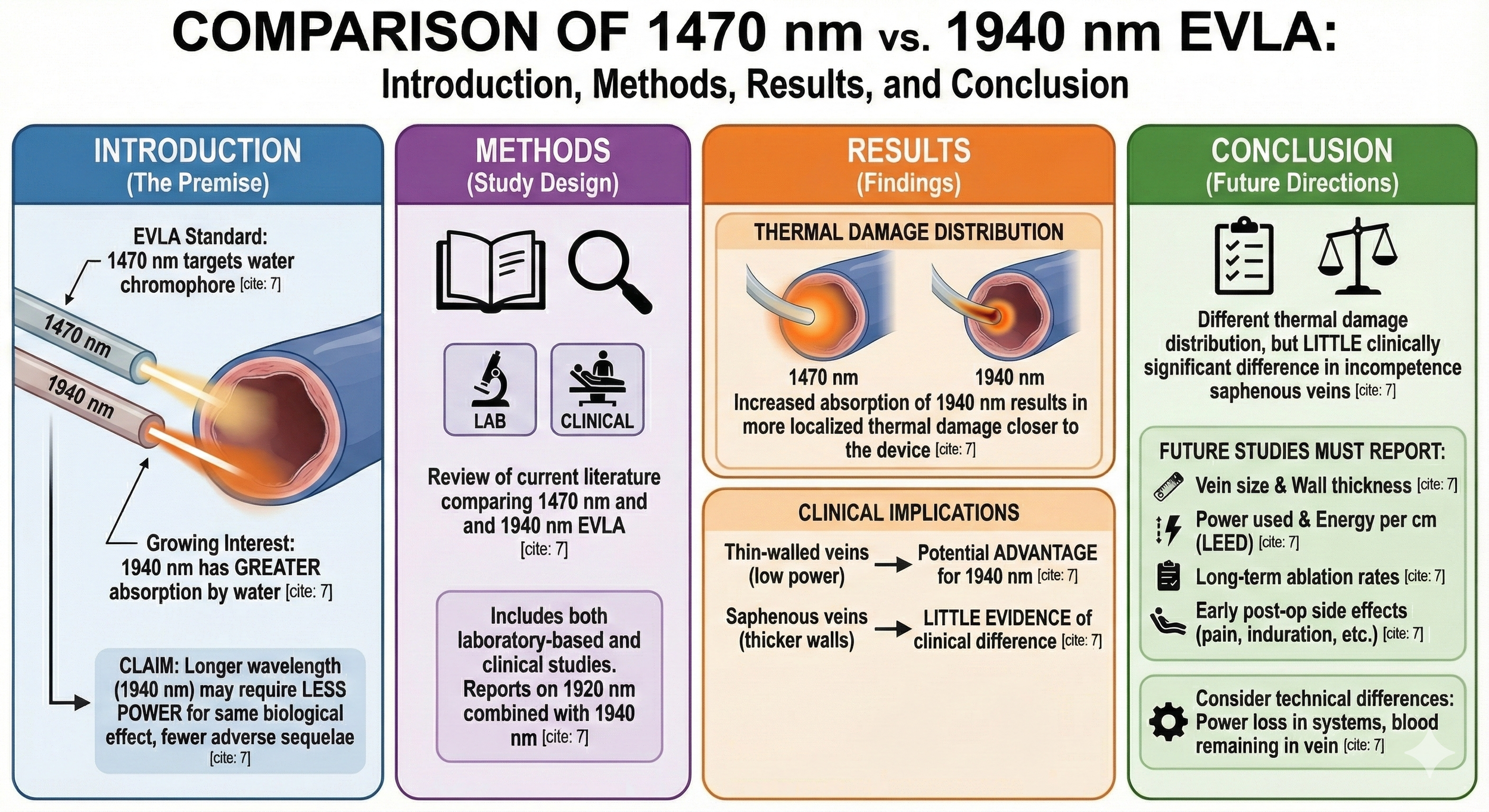 Scientific infographic comparing 1470 nm and 1940 nm wavelength therapies, detailing introduction, methods, results, and conclusions with visuals of blood vessels and thermal damage distributions.