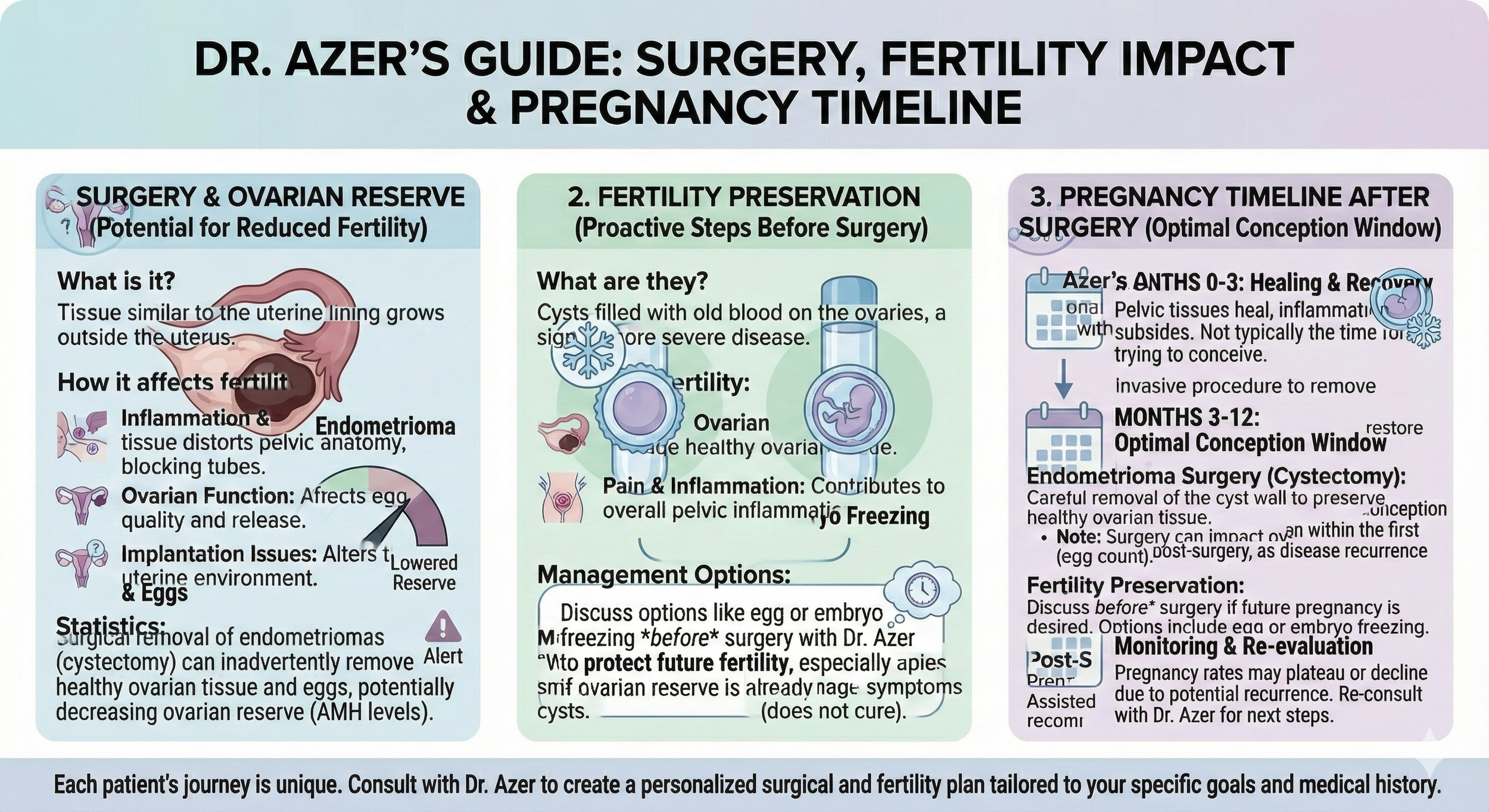 A detailed infographic titled "Dr. Azer's Guide: Surgery, Fertility Impact & Pregnancy Timeline" divided into three sections. The first section explains surgery and ovarian reserve, depicting the uterus and ovary, emphasizing the impact of inflammati