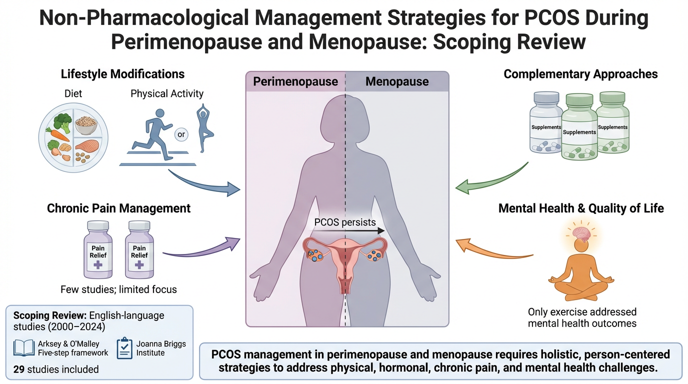 A diagram titled 'Non-Pharmacological Management Strategies for PCOS During Perimenopause and Menopause: Scoping Review.' It shows lifestyle modifications, including diet and physical activity, and approaches like chronic pain management, supplements