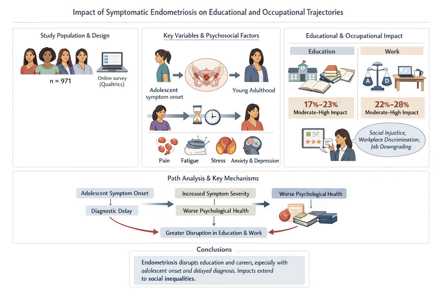 1. The Educational Toll: Missing the Foundation
Endometriosis often strikes during the prime years of education (adolescence and early 20s). When severe pain coincides with the demanding structure of high school or university, the impact can be devas