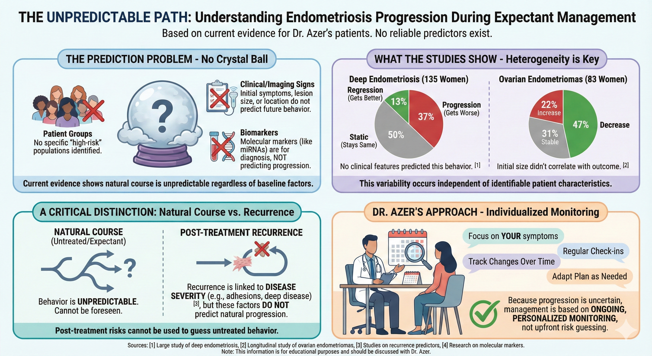 An infographic titled 'The Unpredictable Path: Understanding Endometriosis Progression During Expectant Management' explaining the challenges in predicting endometriosis progression. It depicts the lack of reliable biomarkers and clinical signs, hete