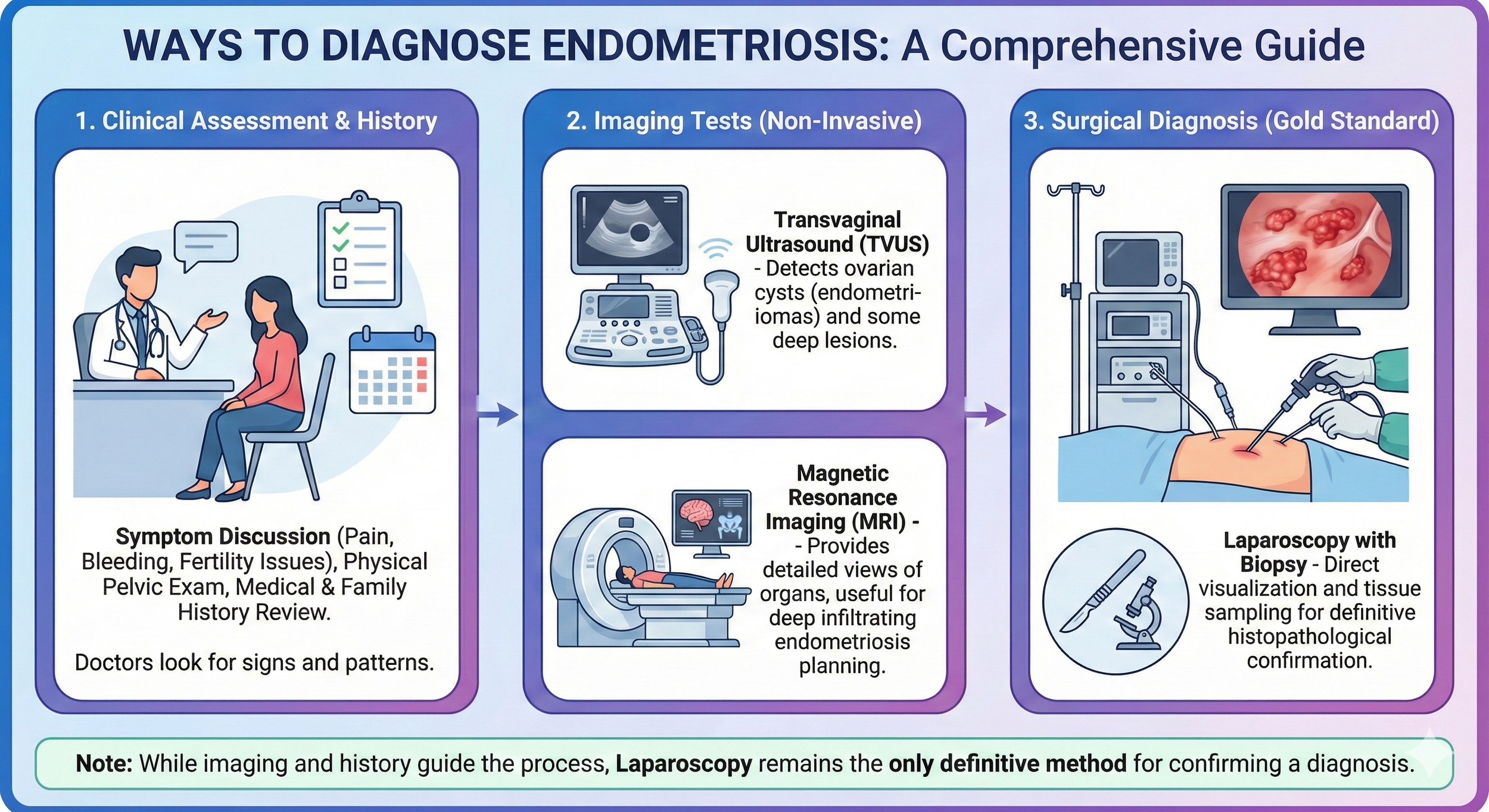 A guide titled "Ways to Diagnose Endometriosis" showing three steps: 1. Clinical assessment with a doctor talking to a patient, examining medical records and discussing symptoms; 2. Non-invasive imaging tests including transvaginal ultrasound detecti