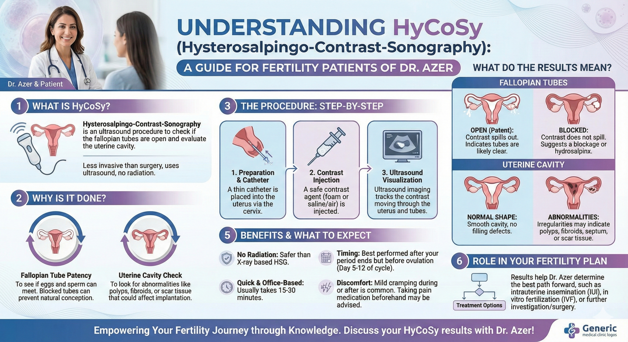 Infographic providing an overview of HyCoSy (Hysterosalpingo-Contrast Sonography) for fertility patients, including an explanation of the procedure, its purpose, interpretation of results through diagrams of fallopian tubes and uterine cavity, benefi
