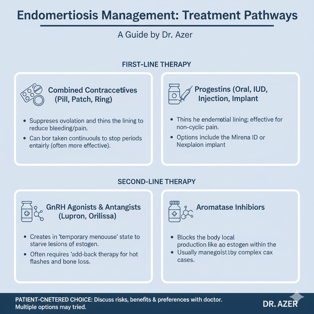 Informational chart titled 'Endometriosis Management: Treatment Pathways' by Dr. Azer, detailing first-line and second-line therapy options for endometriosis treatment. Includes icons and bullet points describing combined contraceptive methods, proge