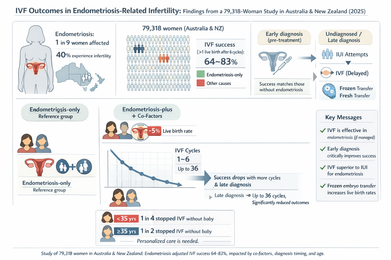 Infographic summarizing IVF outcomes in women with endometriosis from a study of 79,318 women in Australia and New Zealand in 2025. It shows that 1 in 9 women are affected, with 40% experiencing infertility. IVF success rates range from 64% to 83%. E