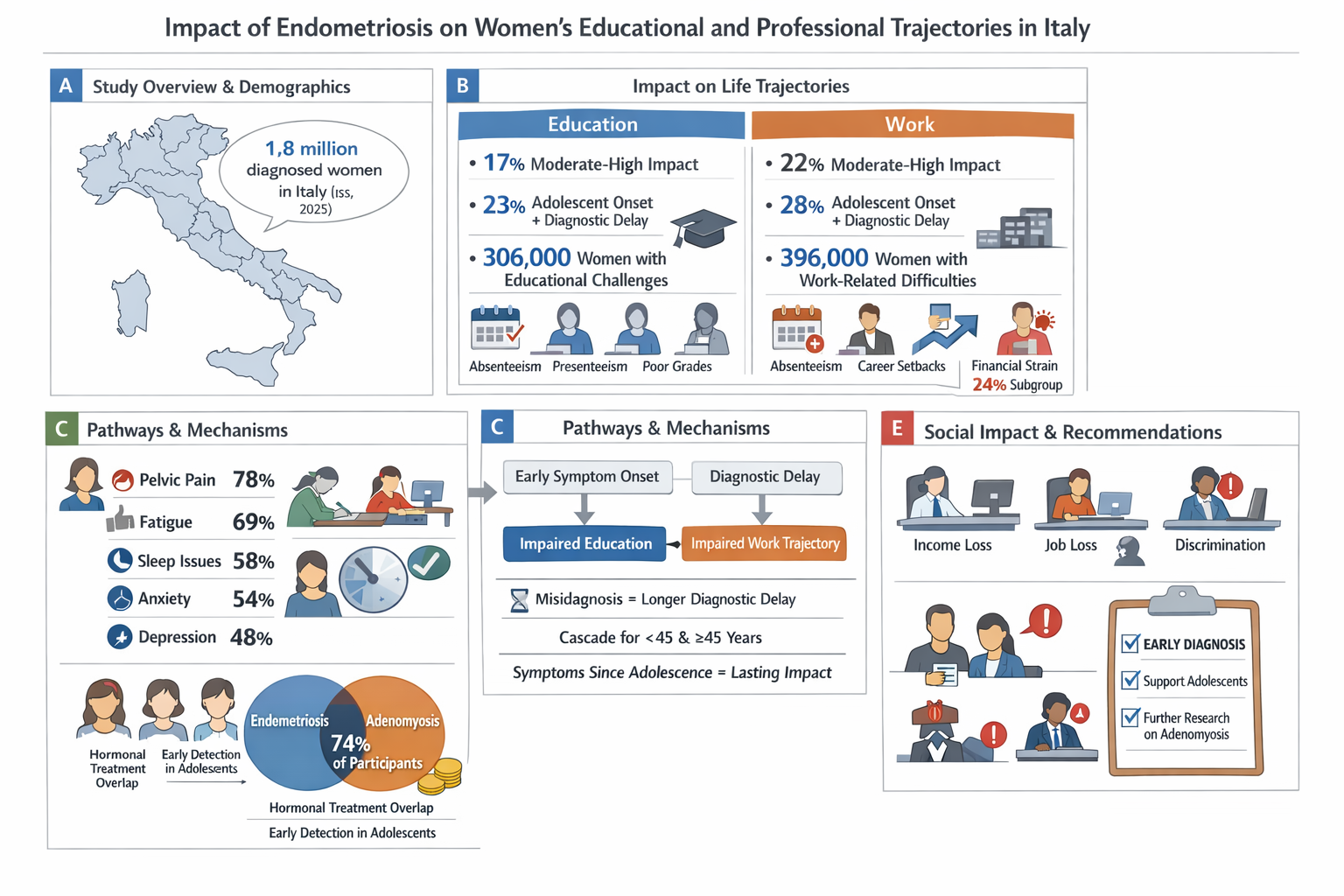 1. The Educational Toll: Missing the Foundation
Endometriosis often strikes during the prime years of education (adolescence and early 20s). When severe pain coincides with the demanding structure of high school or university, the impact can be devas