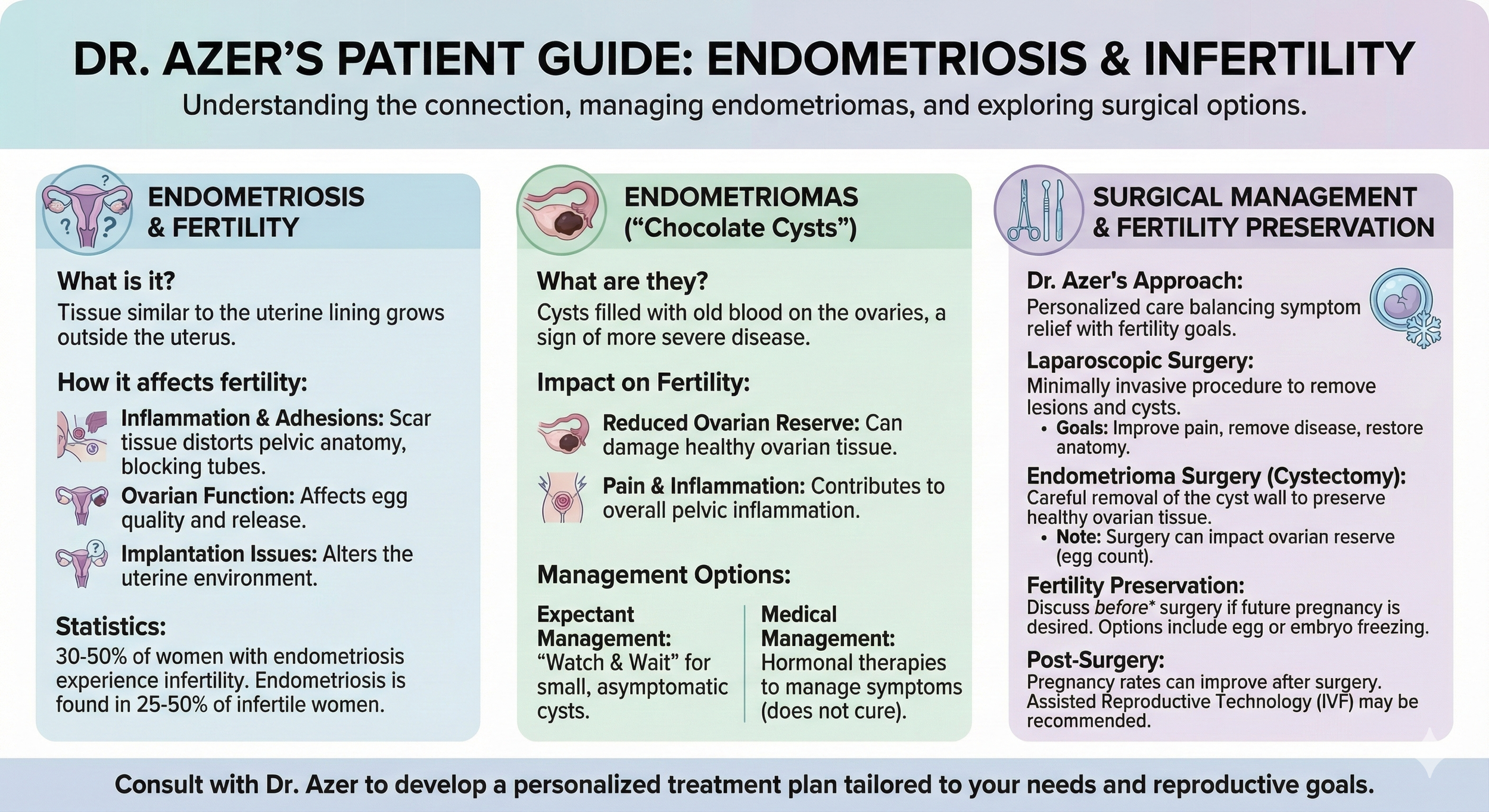 Dr. Azer's Patient Guide to Endometriosis and Infertility, explaining endometriosis, endometriomas, surgical management, and fertility preservation, including illustrations and management options.