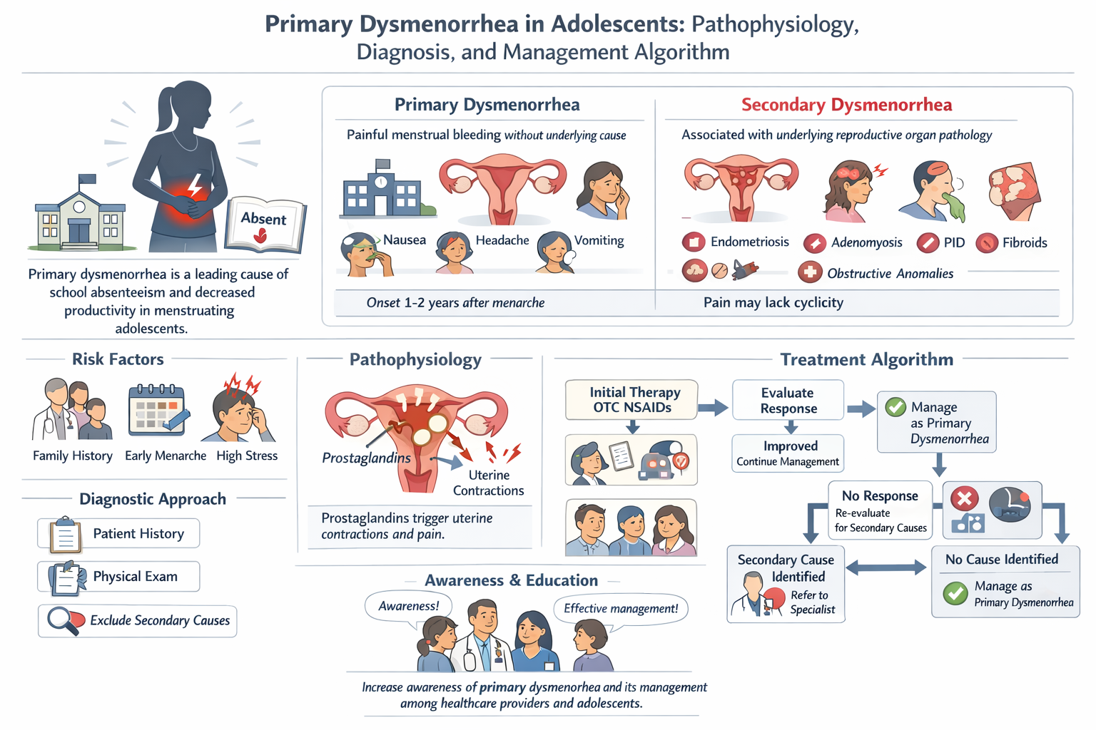 primary dysmenorrhea painful mentruation in teenagersand adolescents