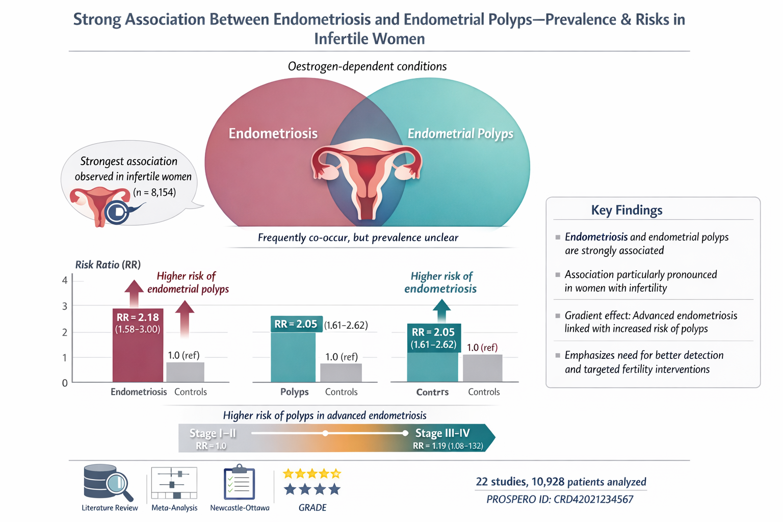 Understanding Endometriosis, Uterine Polyps, and Infertility If you are struggling to conceive, it is vital to look beyond hormone levels and examine the structural health of your uterus. Endometriosis (where tissue similar to the uterine lining grow