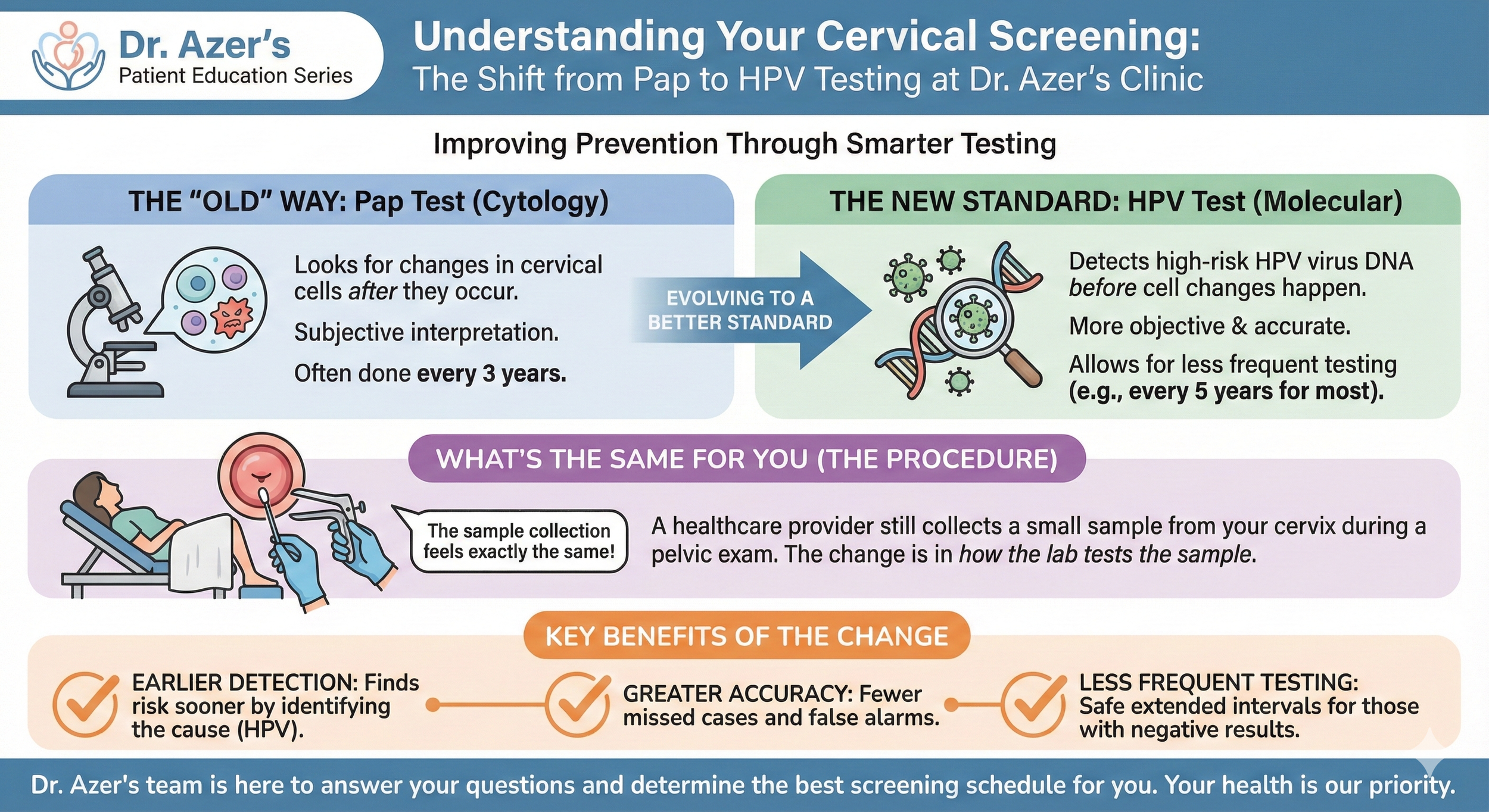 Infographic explaining the shift from Pap test to HPV test for cervical screening, highlighting advantages of the new molecular HPV test, procedure similarities, and key benefits such as earlier detection, greater accuracy, and less frequent testing,