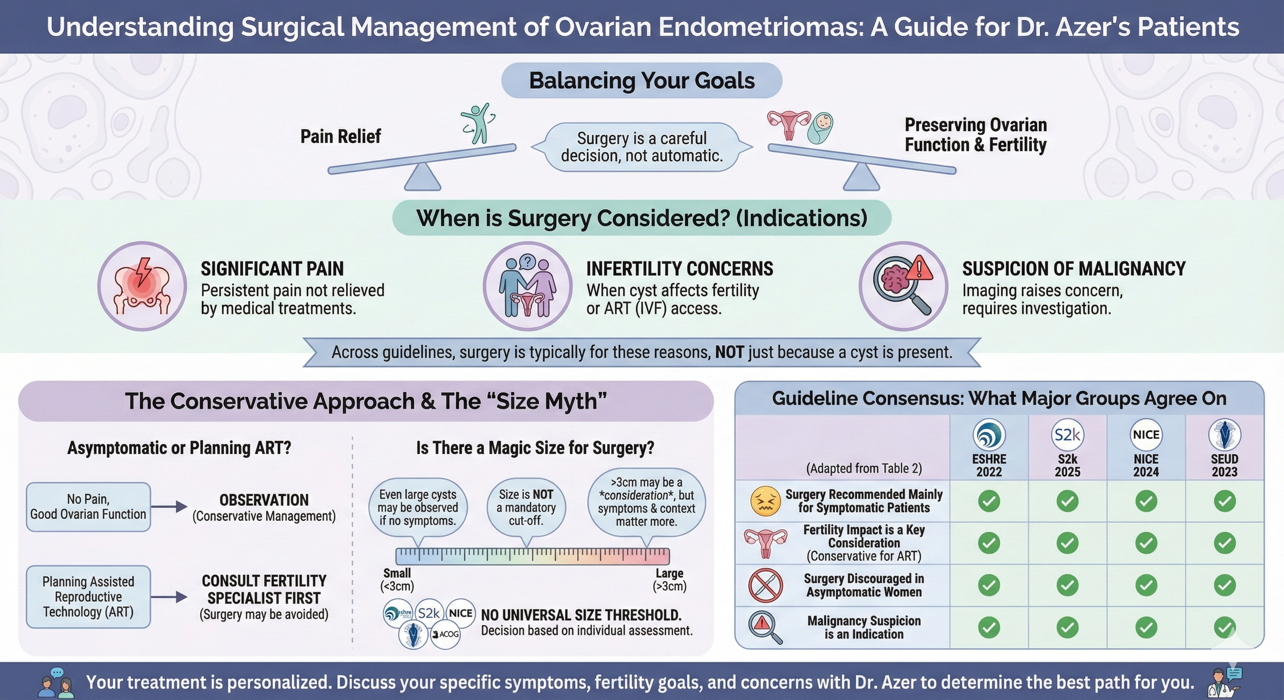 Infographic titled 'Understanding Surgical Management of Ovarian Endometriomas: A Guide for Dr. Azer's Patients.' It includes sections on balancing goals like pain relief and preserving ovarian function, indications for surgery such as significant pa