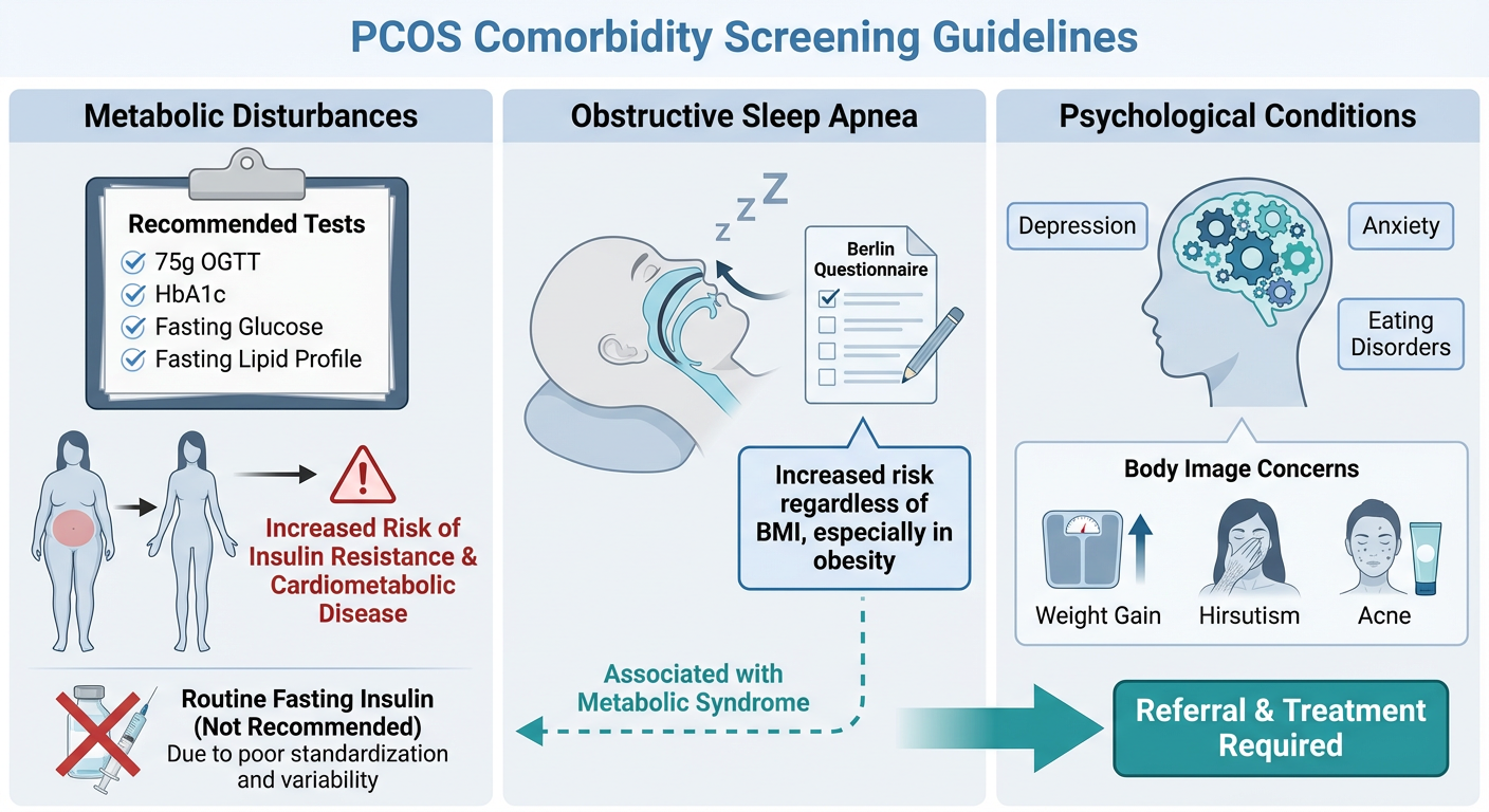 Chart titled 'PCOS Comorbidity Screening Guidelines' with three sections: 'Metabolic Disturbances' listing recommended tests like OGTT, HbA1c, fasting glucose, and fasting lipid profile; 'Obstructive Sleep Apnea' showing a person sleeping with a ques