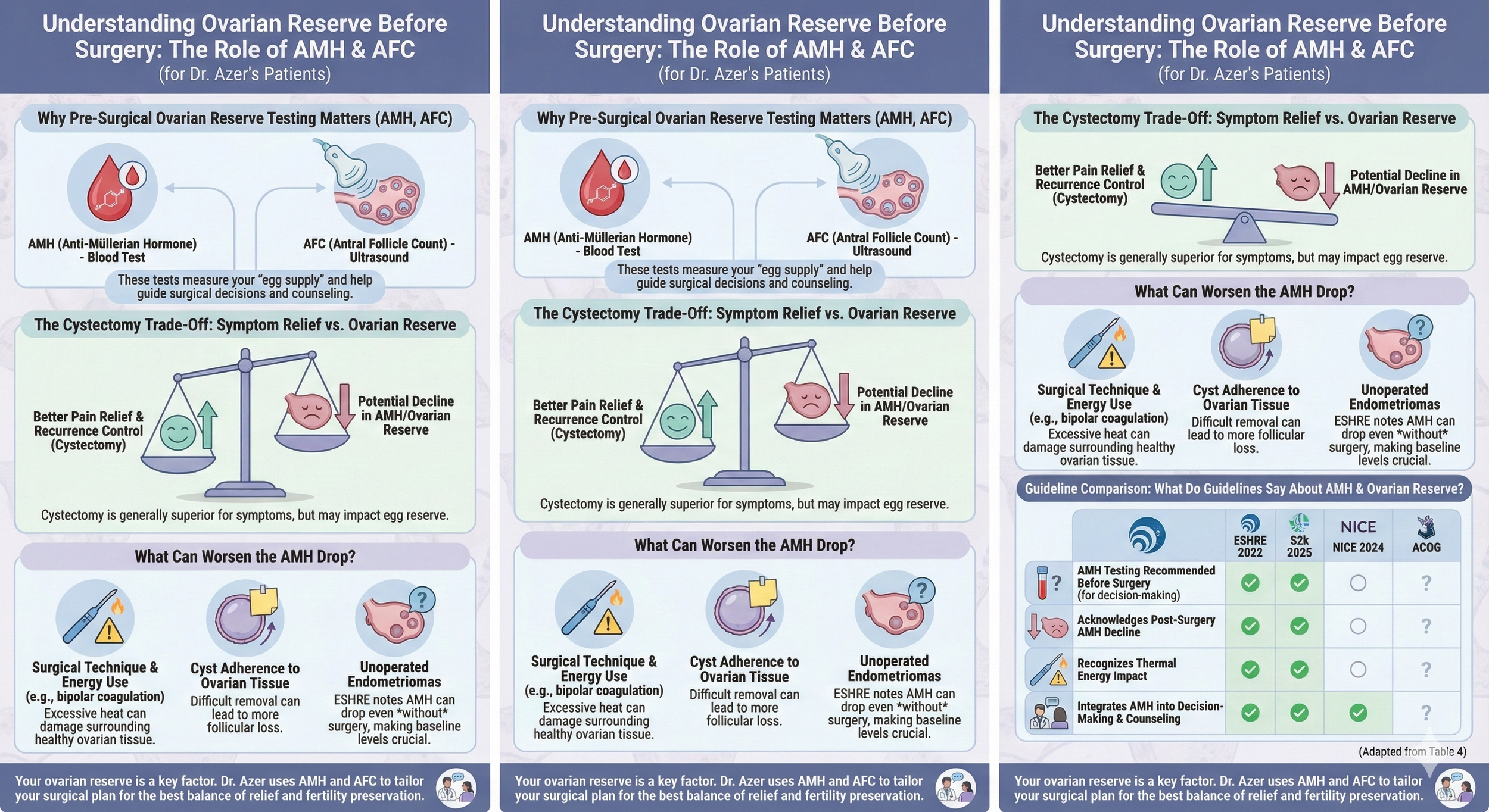 Poster titled 'Understanding Ovarian Reserve Before Surgery: The Role of AMH & AFC' explaining pre-surgical ovarian reserve testing, the cystectomy trade-off, and factors that worsen ovarian reserve, with illustrations and a comparison table of guide