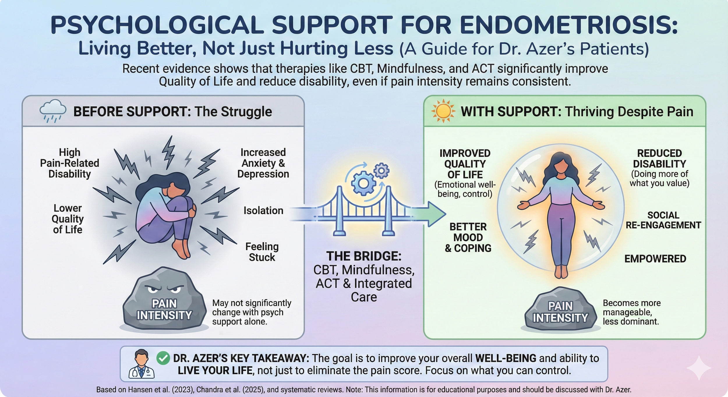 Infographic titled 'Psychological Support for Endometriosis: Living Better, Not Just Hurting Less' showing a comparison of 'Before Support' with high pain-related disability, anxiety, depression, and isolation, and 'With Support' with improved qualit