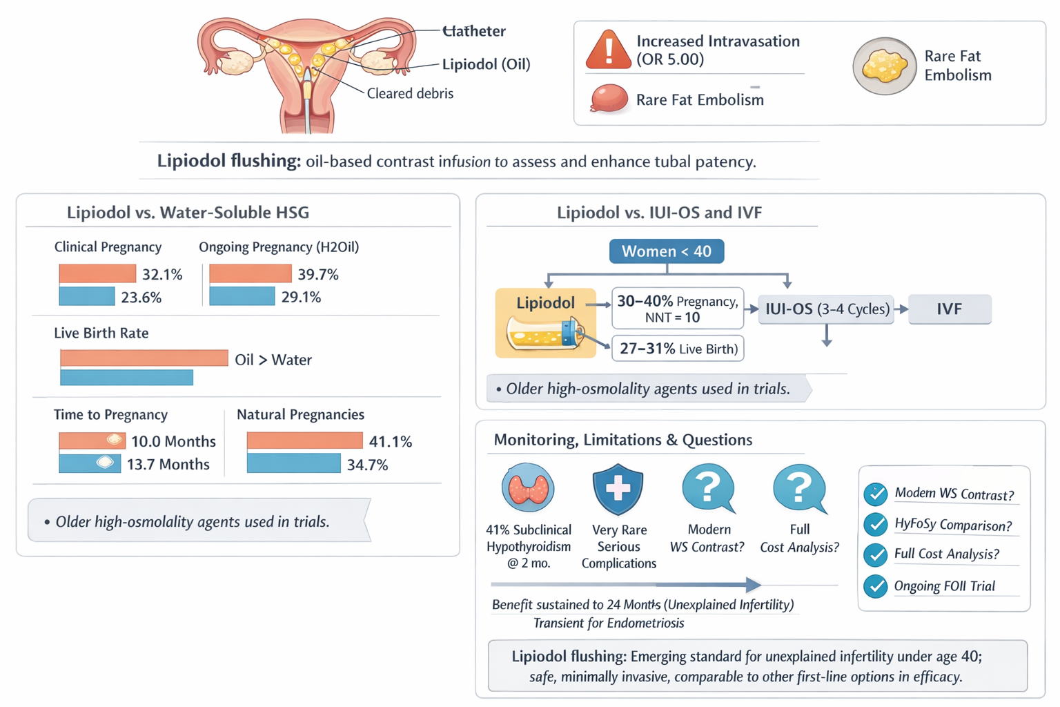 A medical infographic about lipiodol flushing in reproductive health. The top section shows a diagram of a female reproductive system with labels for catheter, lipiodol (oil), and cleared debris. A legend indicates increased intravasation, rare fat embolism, and rare fat embolism. The infographic explains that lipiodol flushing is an oil-based contrast used to assess and improve tubal patency. It compares lipiodol versus water-soluble HSG, noting higher pregnancy and live birth rates with lipiodol in clinical and ongoing pregnancies. It discusses lipiodol’s use for women under 40, with statistics on pregnancy rates, live birth rates, and monitoring questions about its safety, cost analysis, and ongoing trials. The bottom notes that lipiodol flushing is emerging as a standard treatment for unexplained infertility in women under 40, emphasizing its minimal invasiveness and efficacy.