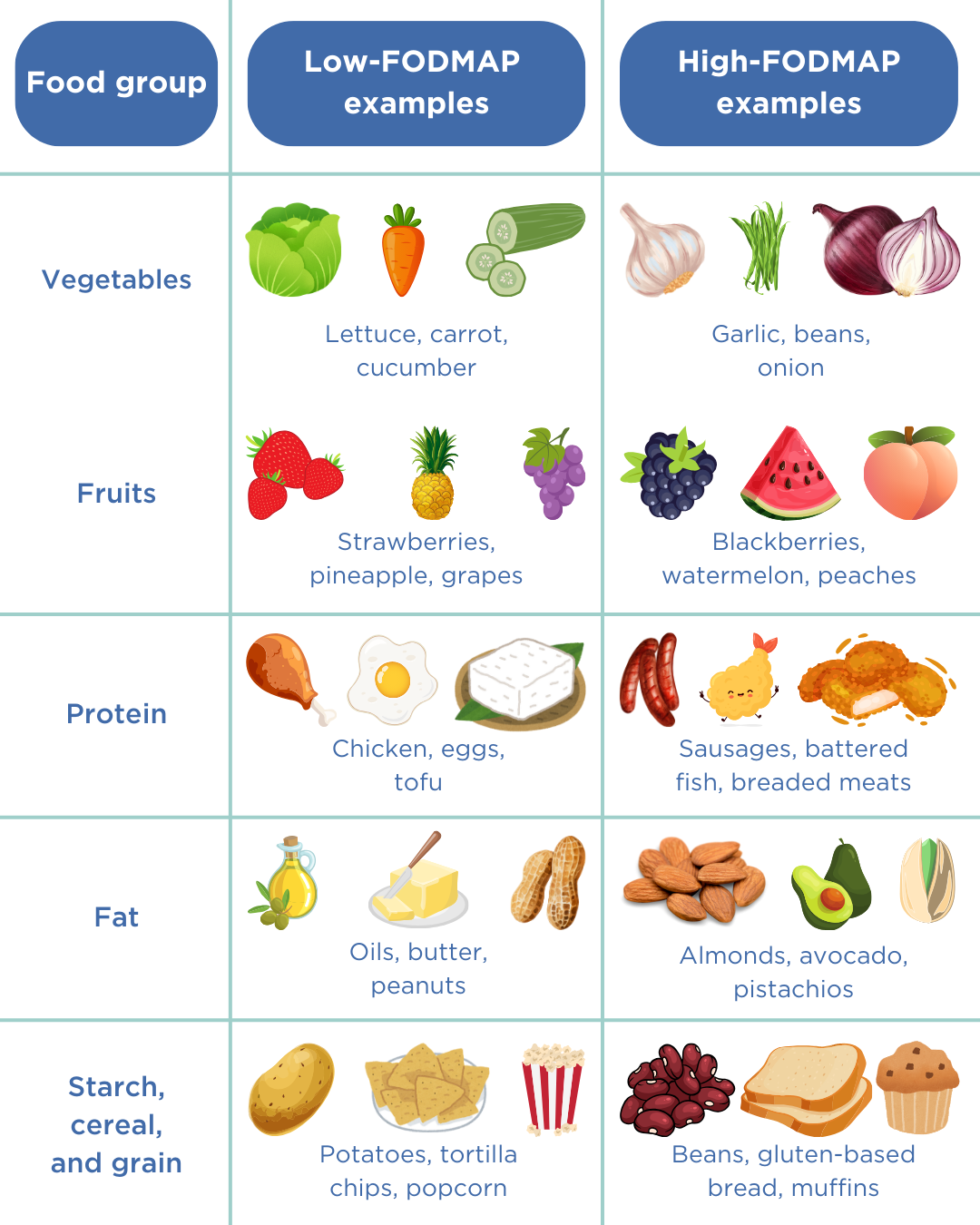 A table comparing food groups with examples of low-FODMAP and high-FODMAP foods for vegetables, fruits, protein, fats, and starch, cereal, and grain.