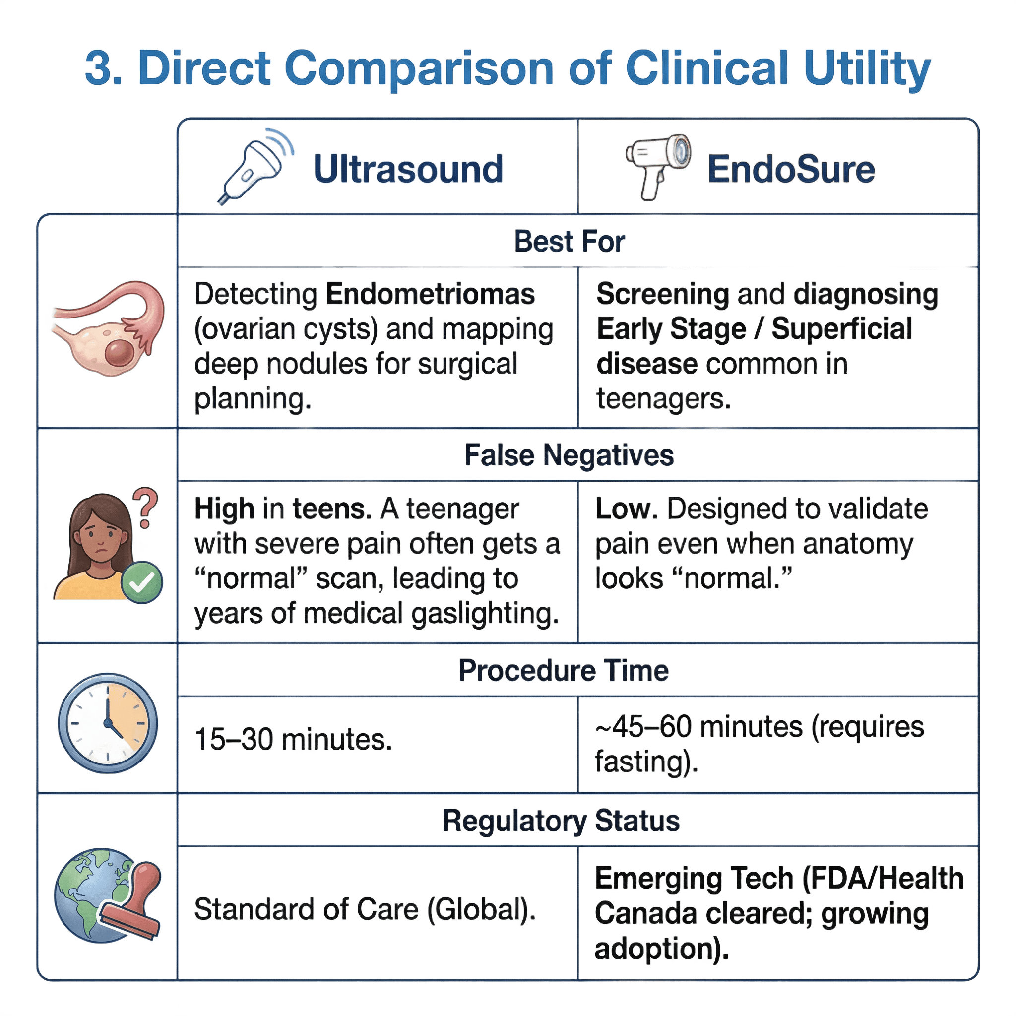 Ultrasound plays a critical role in assessing pelvic pain in adolescents, but it has notable limitations. High rates of false negatives in teenagers can lead to "normal" scan results despite severe pain, resulting in years of medical gaslighting. The