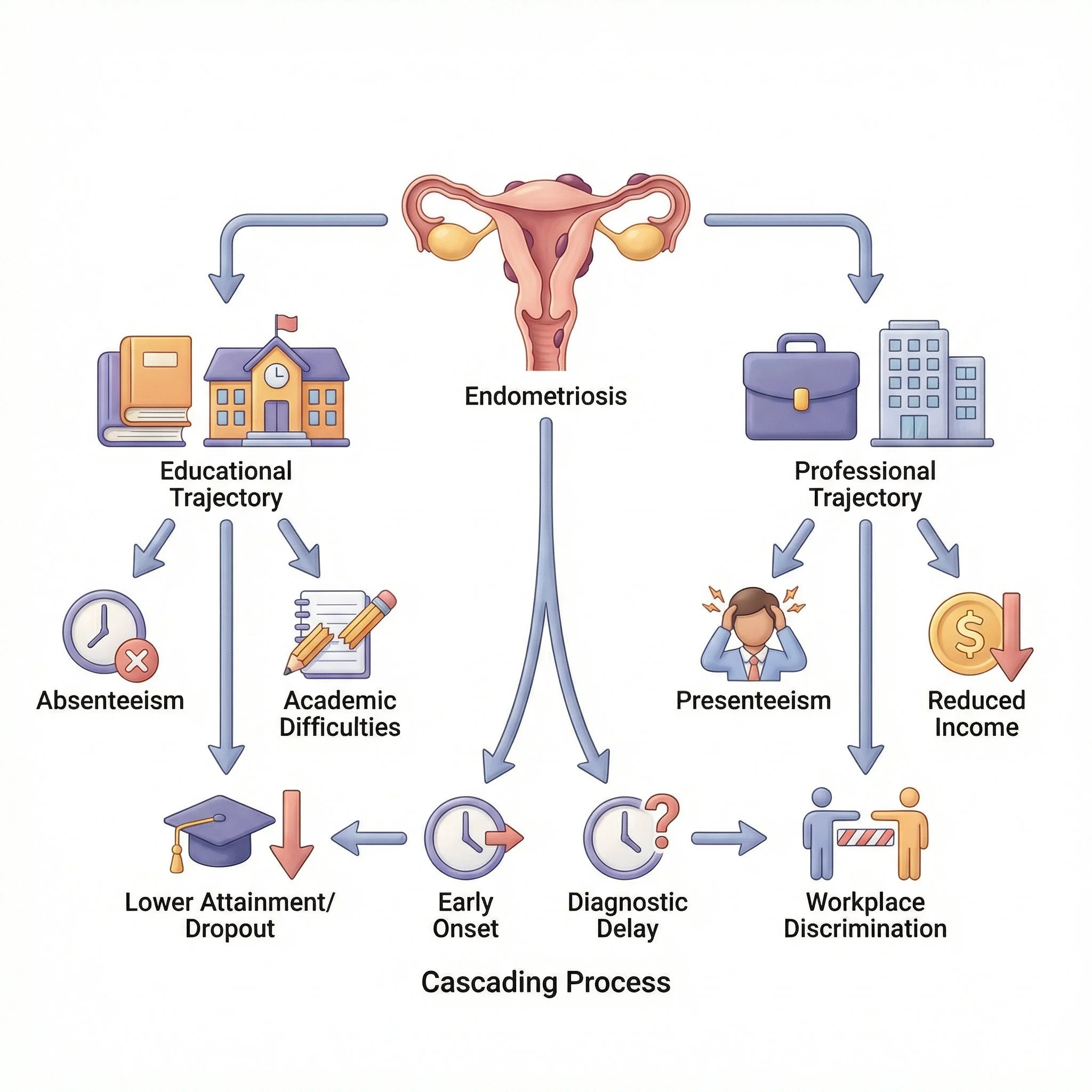 1. The Educational Toll: Missing the Foundation
Endometriosis often strikes during the prime years of education (adolescence and early 20s). When severe pain coincides with the demanding structure of high school or university, the impact can be devas