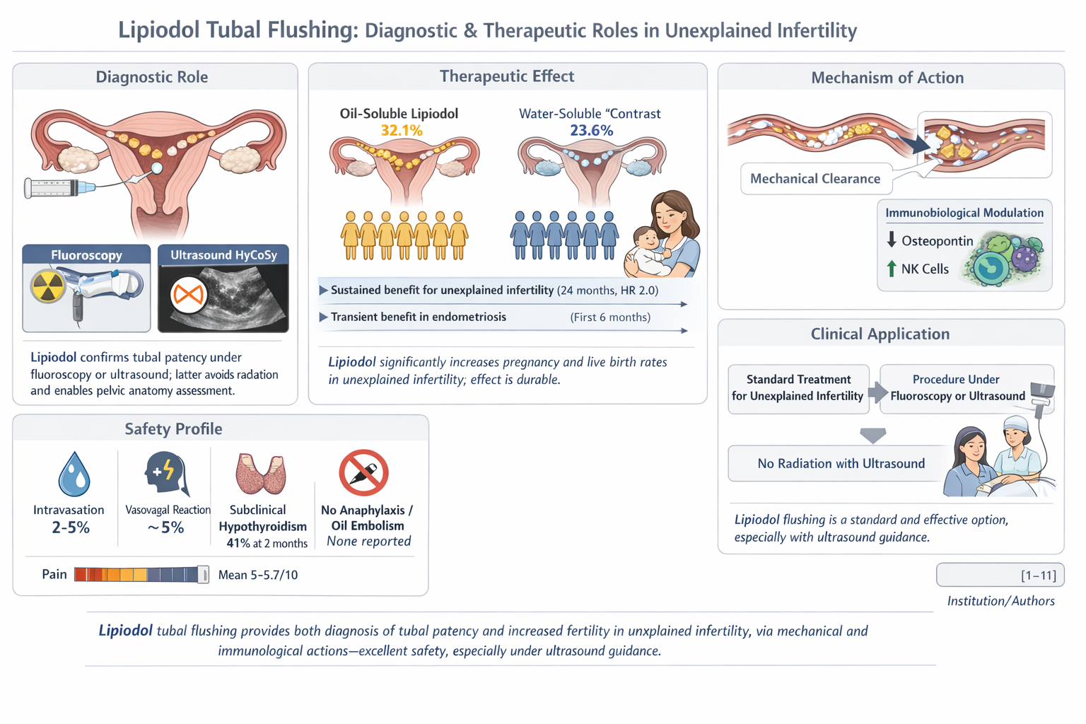 Infographic about Lipiodol tubal flushing showing diagnostic and therapeutic roles in unexplained infertility with diagrams of the procedure, ultrasound confirmation, safety profile, mechanism of action, and clinical application. Emphasizes benefits, safety, and ultrasound guidance.