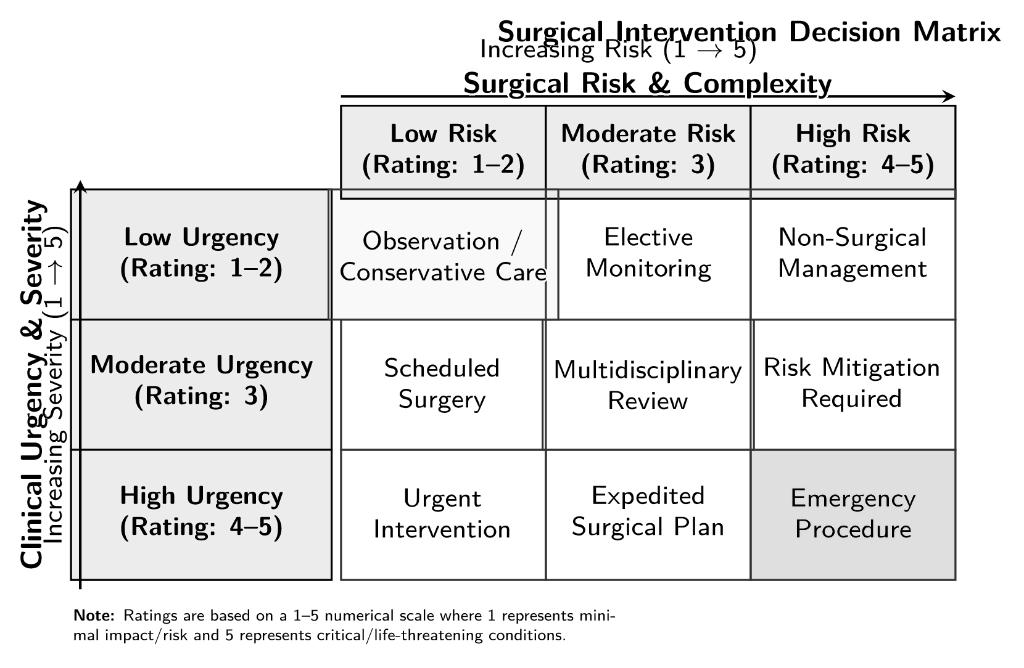 A matrix chart titled 'Surgical Intervention Decision Matrix' with axes labeled 'Surgical Risk & Complexity' horizontally from low to high and 'Clinical Urgency & Severity' vertically from low to high. The matrix is divided into nine sections, each c
