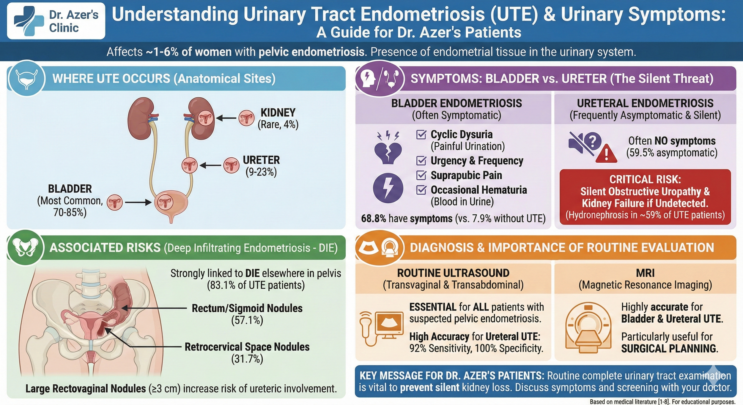 An infographic titled 'Understanding Urinary Tract Endometriosis (UTE) & Urinary Symptoms: A Guide for Dr. Azer's Patients' from Dr. Azer's Clinic. It explains anatomical sites where UTE occurs, symptoms related to bladder versus ureter endometriosis