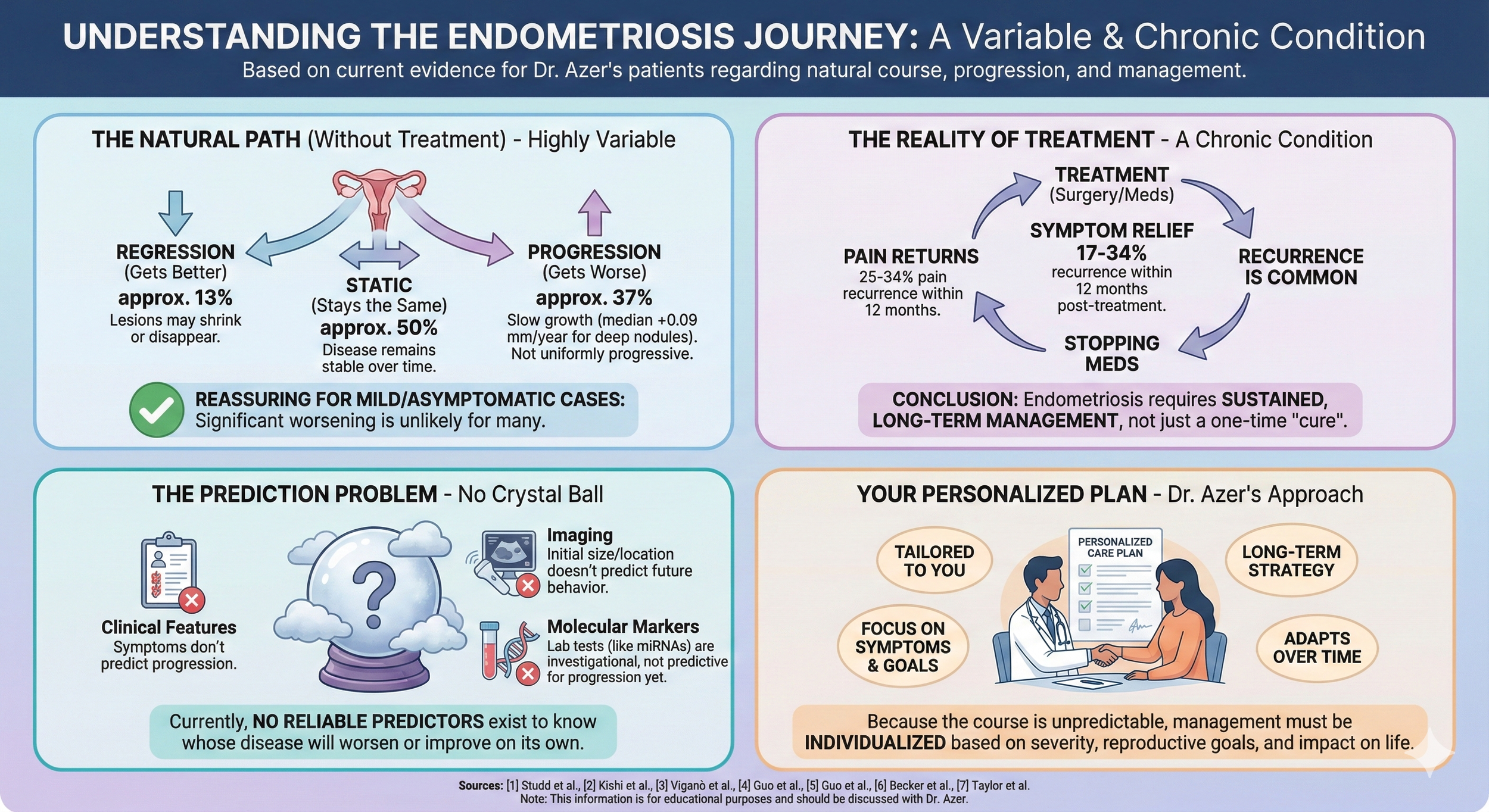 Infographic titled "Understanding the Endometriosis Journey" with sections explaining natural path, treatment reality, prediction problem, and personalized plan. Includes diagrams of the female reproductive system, a cloud with a question mark, and a