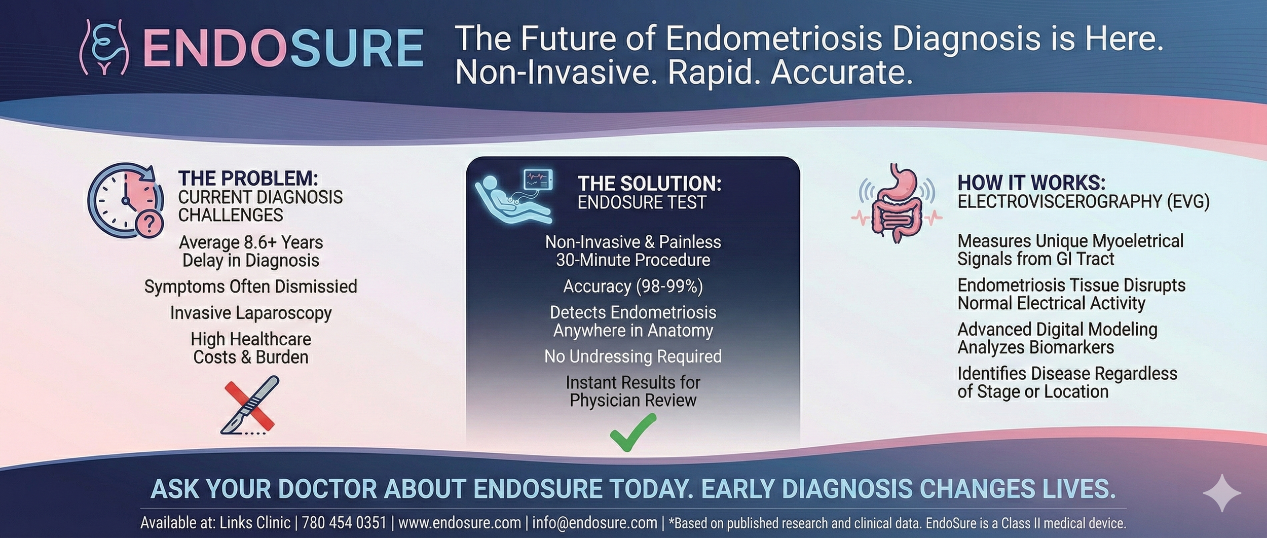 A promotional infographic for Endosure, a medical device for non-invasive endometriosis diagnosis. It highlights the advantages of Endosure over traditional testing, including it being painless, quick, and accurate. The infographic details the problems with current diagnoses, explains how Endosure works using electroviscerography to measure signals from the gastrointestinal tract, and emphasizes early diagnosis importance.