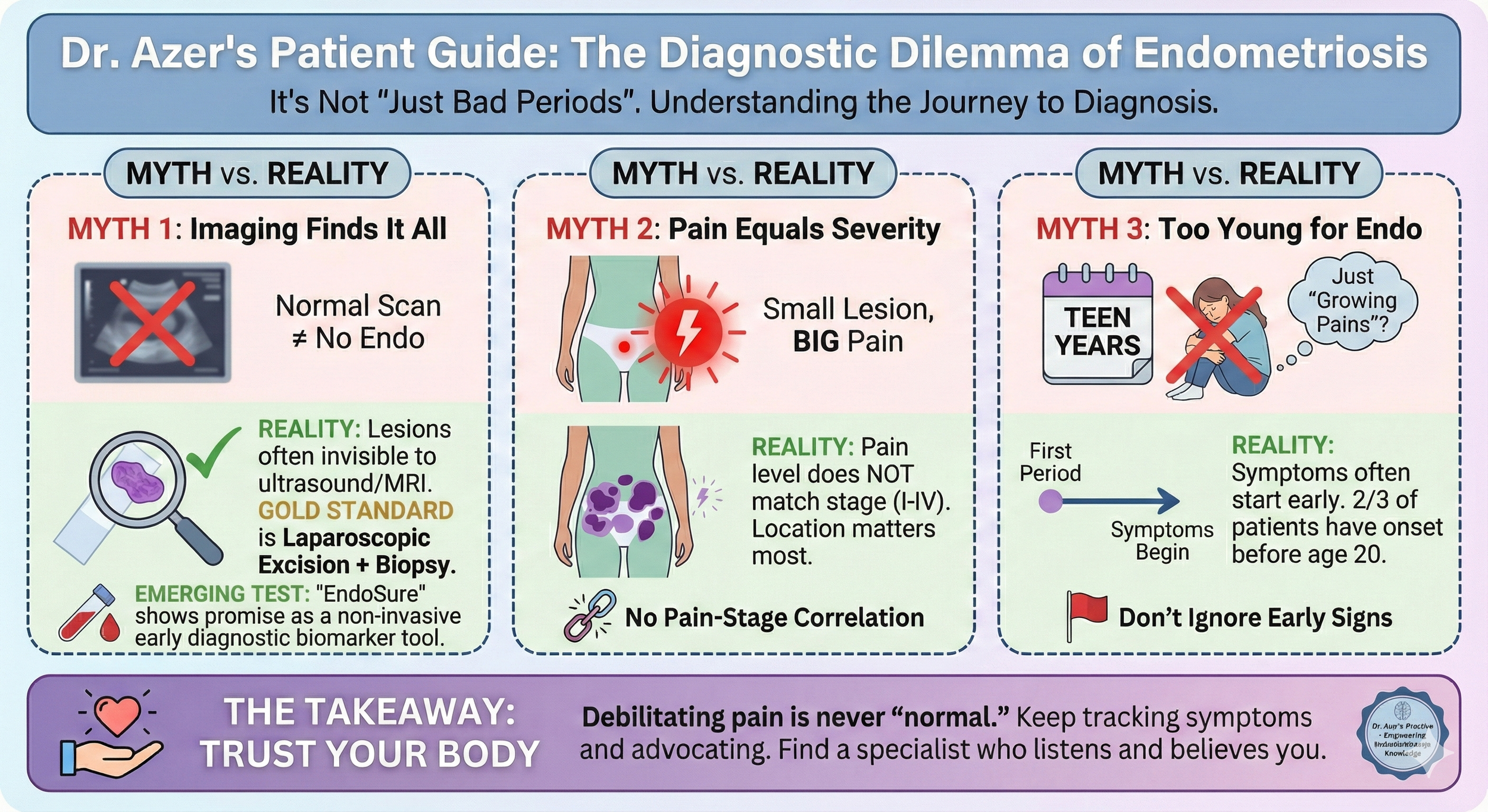 Infographic titled 'Dr. Azer's Patient Guide: The Diagnostic Dilemma of Endometriosis' with three myth vs. reality sections. The first shows that imaging finds all lesions but cannot rule out endometriosis, which is diagnosed with laparoscopic excisi