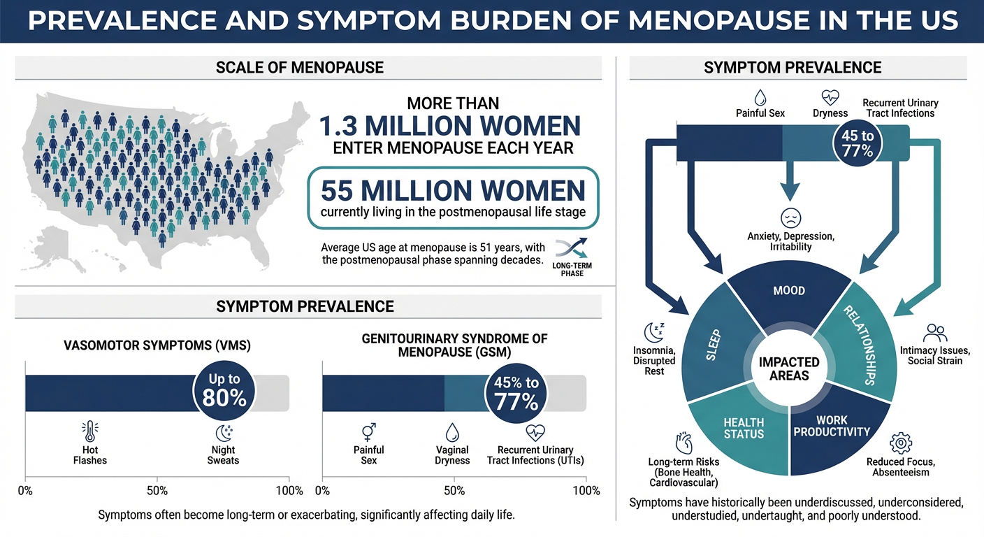 Infographic displaying statistics on menopause in the US, including prevalence, symptoms, and impacted areas like mood, sleep, relationships, health, and work productivity.