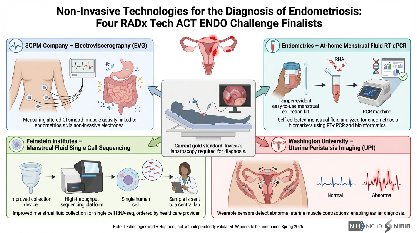 Diagram of four non-invasive diagnostic technologies for endometriosis. Top left shows non-invasive electrodes measuring GI muscle activity; top right depicts at-home menstrual fluid testing with PCR analysis; bottom left features menstrual fluid sin