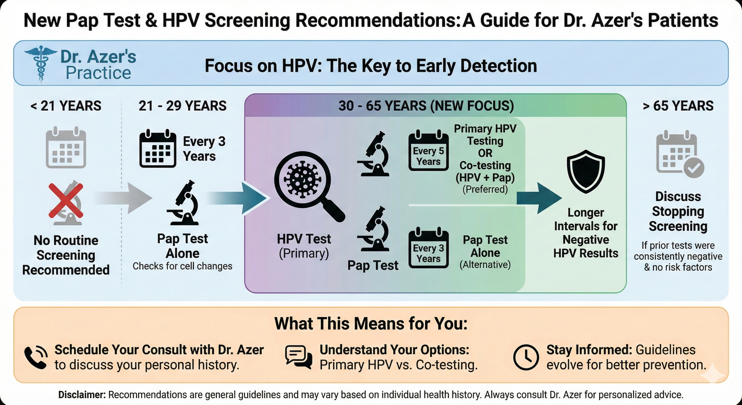 A chart explaining HPV testing and screening recommendations for different age groups, with icons for calendar, microscope, virus, and shield, highlighting the importance of early detection and consultation.