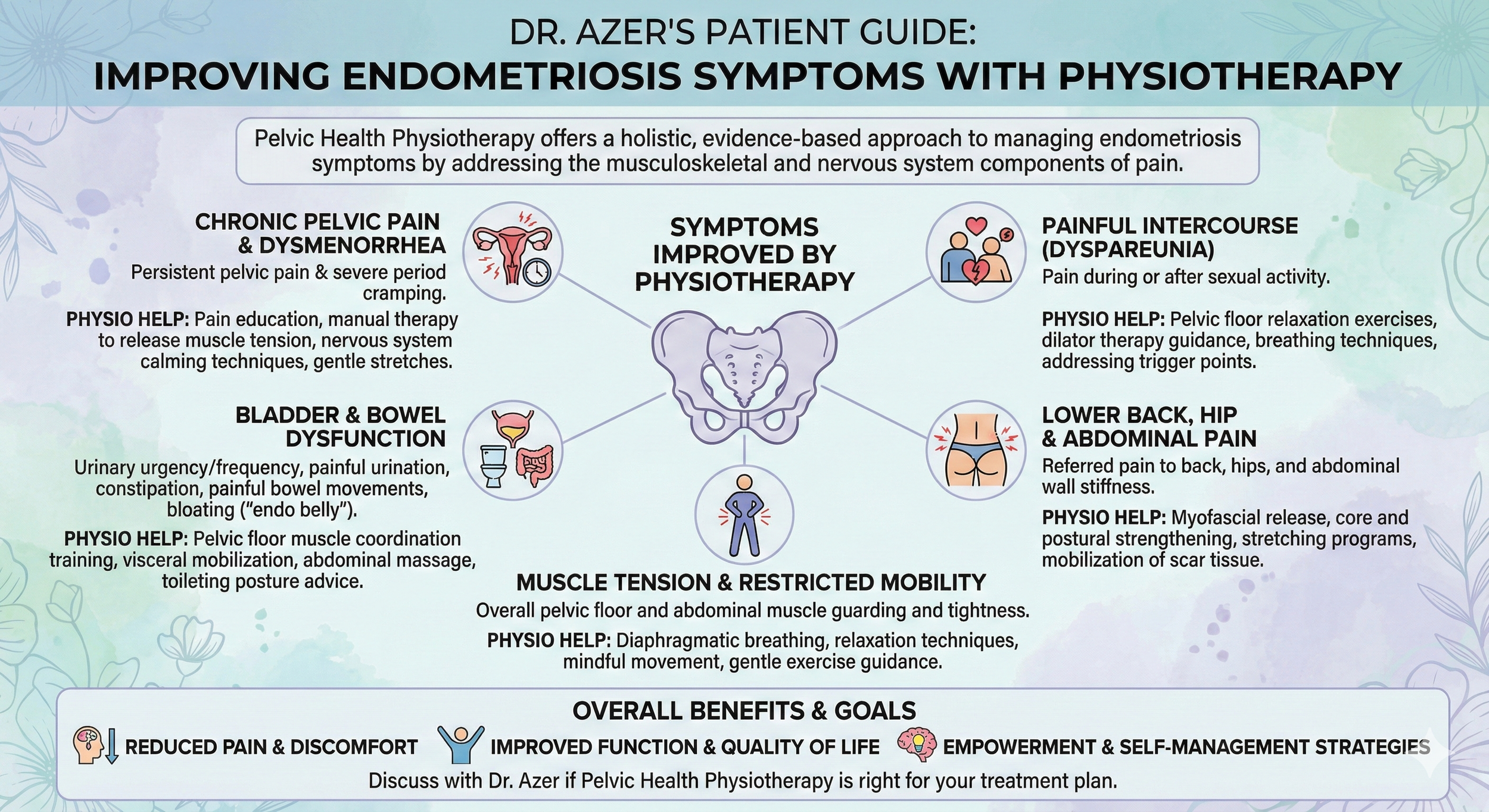 Dr. Azer's Patient Guide infographic on improving endometriosis symptoms with physiotherapy. It features sections on chronic pelvic pain, bladder and bowel dysfunction, muscle tension, and pain during intercourse. Each section includes physiotherapy 
