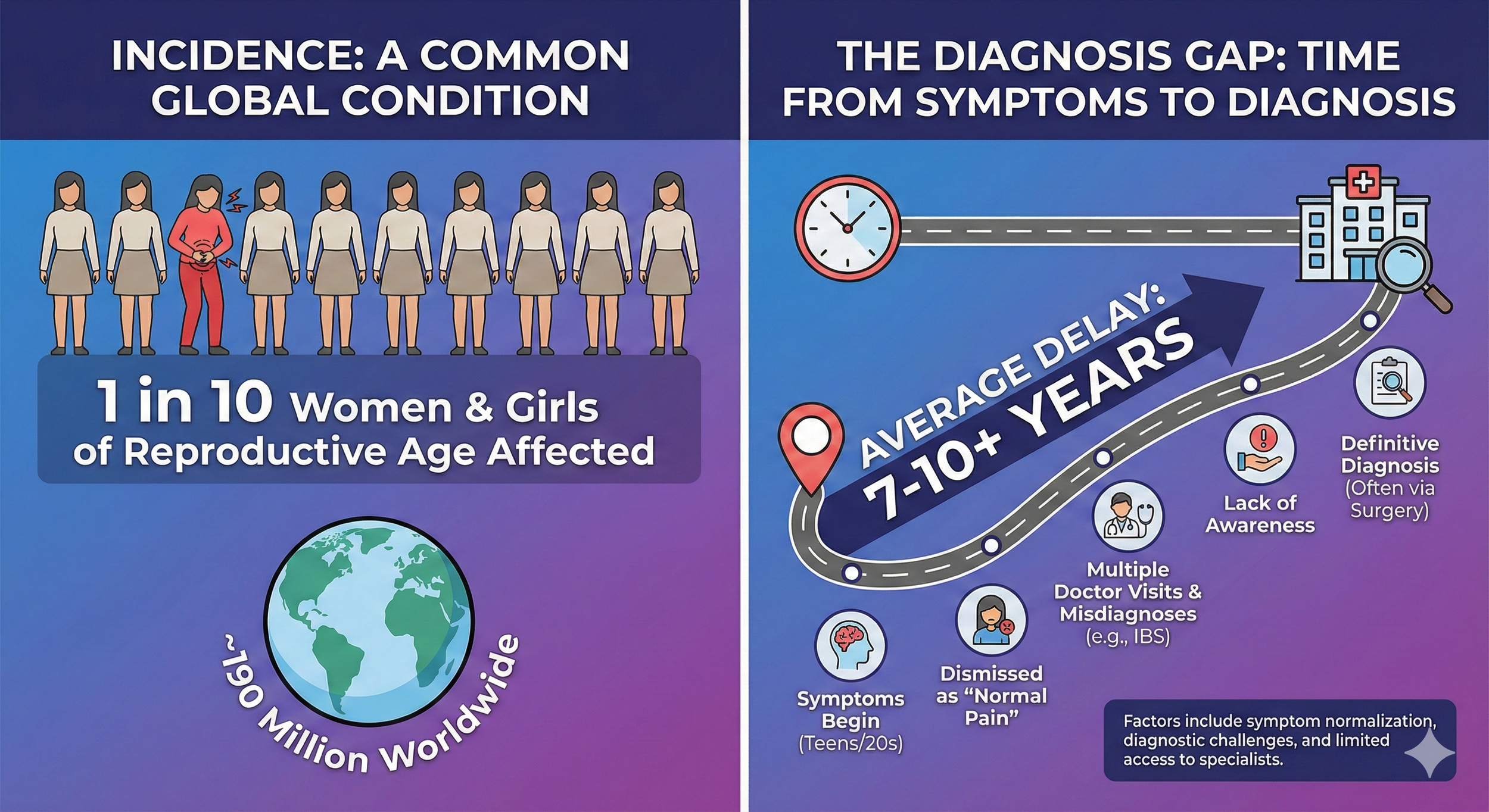 Infographic showing that 1 in 10 women and girls worldwide are affected by reproductive health issues, with a global prevalence of 796 million. The second part explains the diagnosis delay of 7-10+ years, caused by symptom normalization, misdiagnoses, multiple doctor visits, and lack of awareness, often leading to surgery for definitive diagnosis.