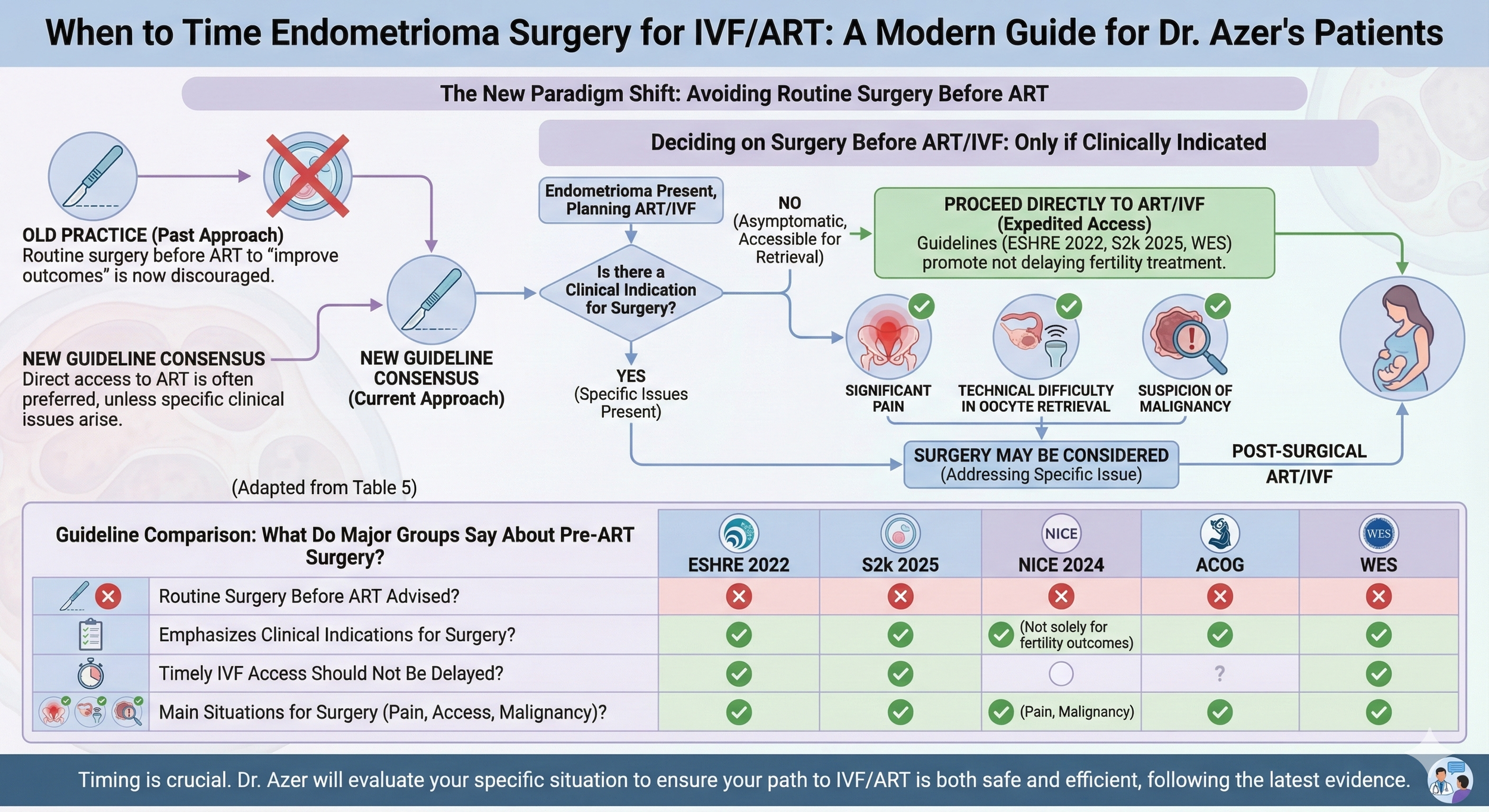 Flowchart guide on timing for endometrioma surgery before IVF/ART, comparing old and new practices, clinical indications, guidelines from ESHRE 2022, S2k 2025, NICE 2024, ACOG, and WES, emphasizing avoiding routine surgery without clinical issues and