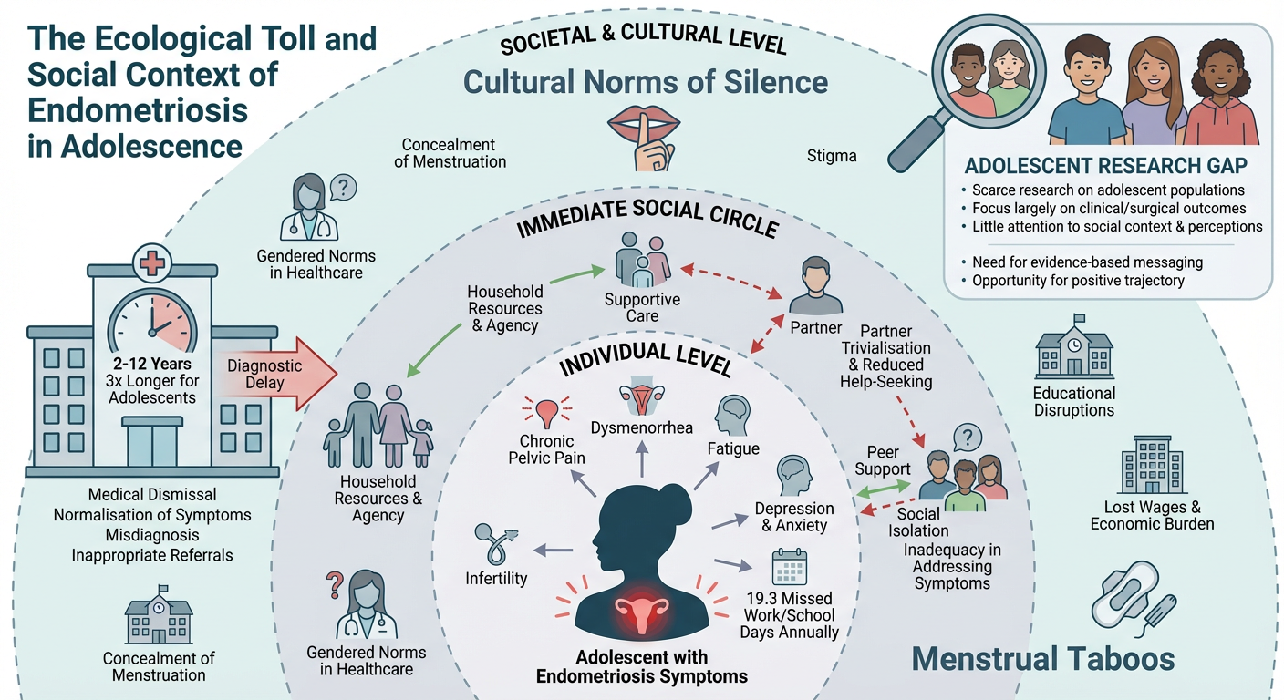 A detailed infographic on the societal and social context of endometriosis in adolescence. It covers cultural norms like stigma and concealment of menstruation, immediate social circle factors such as household resources and agency, and individual fa