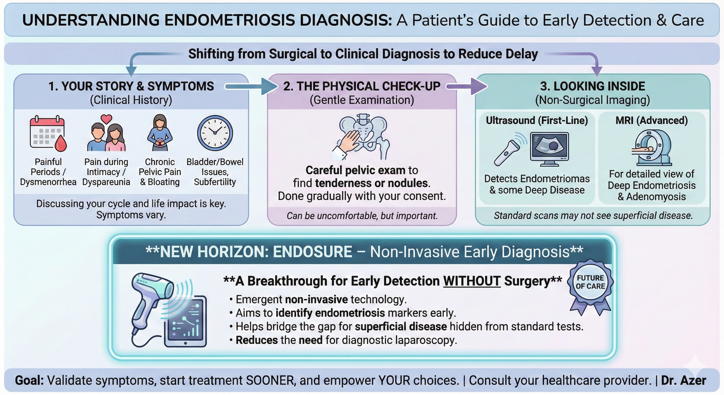 Diagram titled 'Understanding Endometriosis Diagnosis: A Patient's Guide to Early Detection & Care' showing three diagnostic steps: 1. Your Story & Symptoms with icons for painful periods, pain during intimacy, chronic pelvic pain, and bladder issues. 2. The Physical Check-Up with an illustration of a pelvic exam. 3. Looking Inside with illustrations of ultrasound and MRI machines. A section highlighting new non-invasive technology for early detection called Endosure, represented by an ultrasound device and tablet, emphasizing early, non-surgical diagnosis.