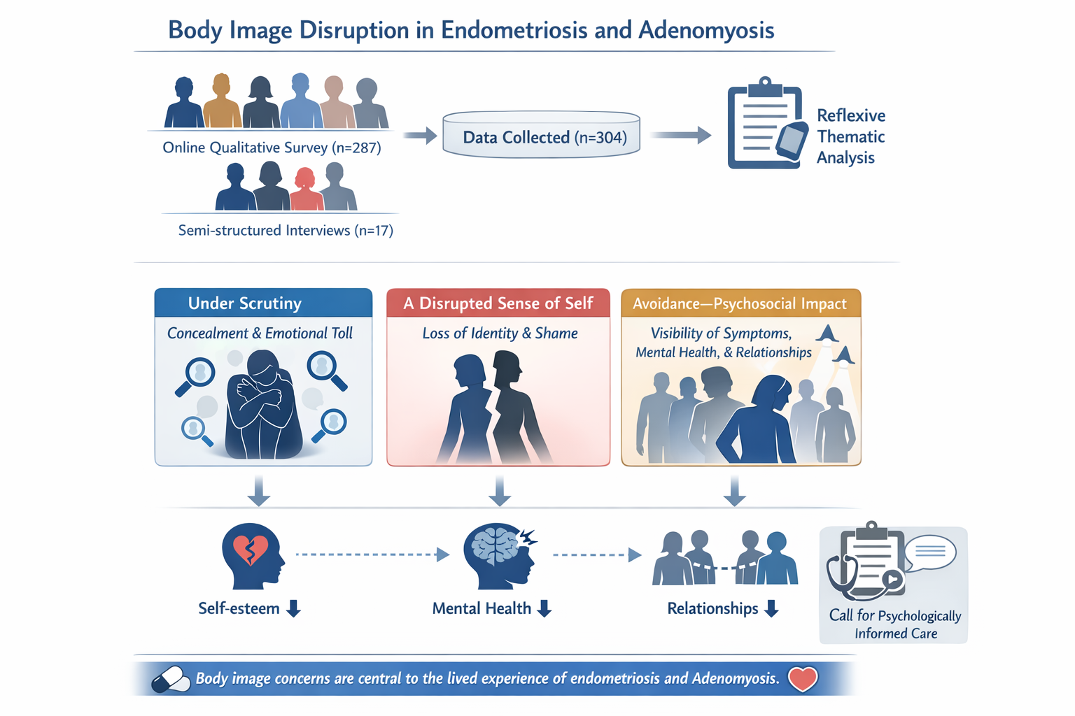 More Than Just Pain: How Endometriosis Affects Body Image For many women, endometriosis is not just a physical battle; it is a challenge to their self-esteem and body image. The severe bloating often referred to as "endo belly" can make a patient loo