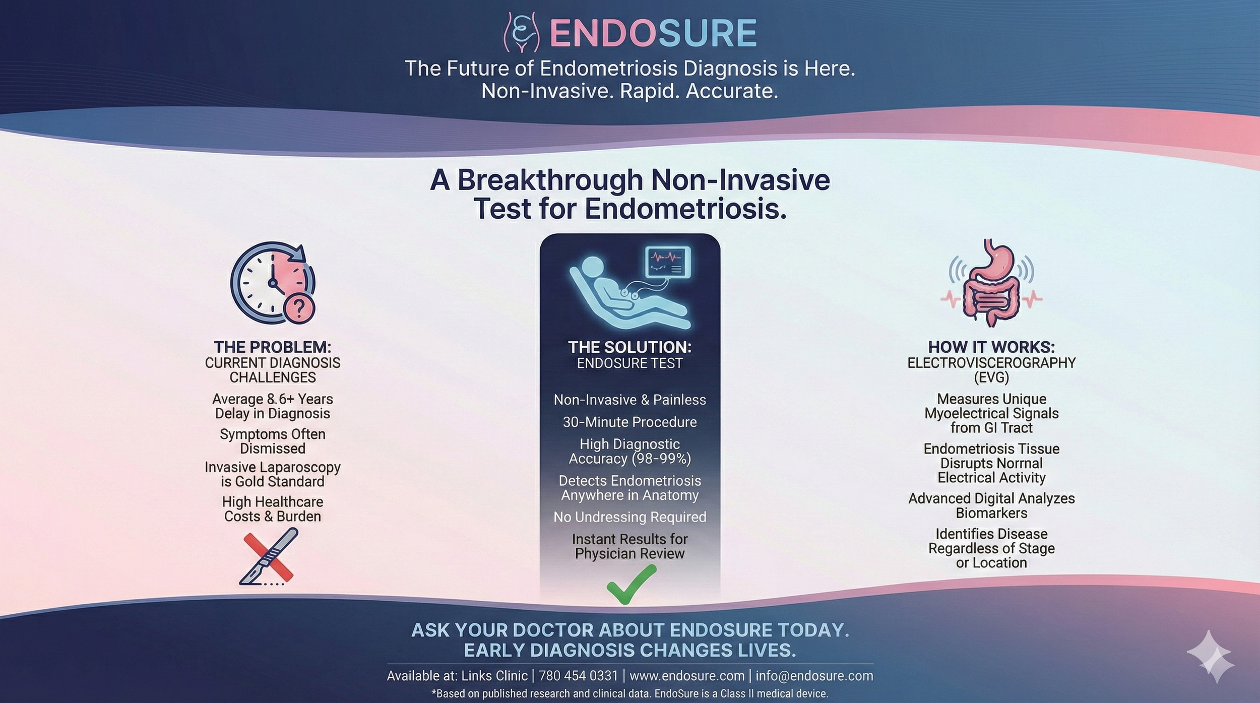 An infographic about Endosure, a non-invasive, rapid, accurate test for endometriosis. It highlights problems with current diagnosis, the endosure test solution, and how it works through electrovicroscopy, measuring electrical signals from GI tract t