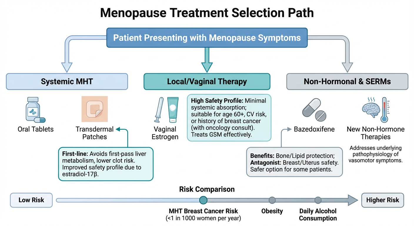 Flowchart titled "Menopause Treatment Selection Path" shows options for treating women with menopause symptoms. It starts with "Patient Presenting with Menopause Symptoms" leading to three branches: Systemic MHT, Local/Vaginal Therapy, and Non-Hormon